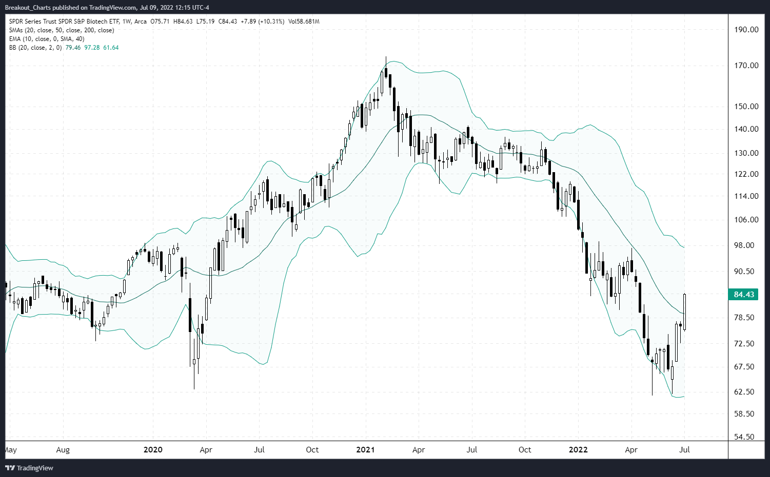 AMEX:XBI Chart Image by Breakout_Charts