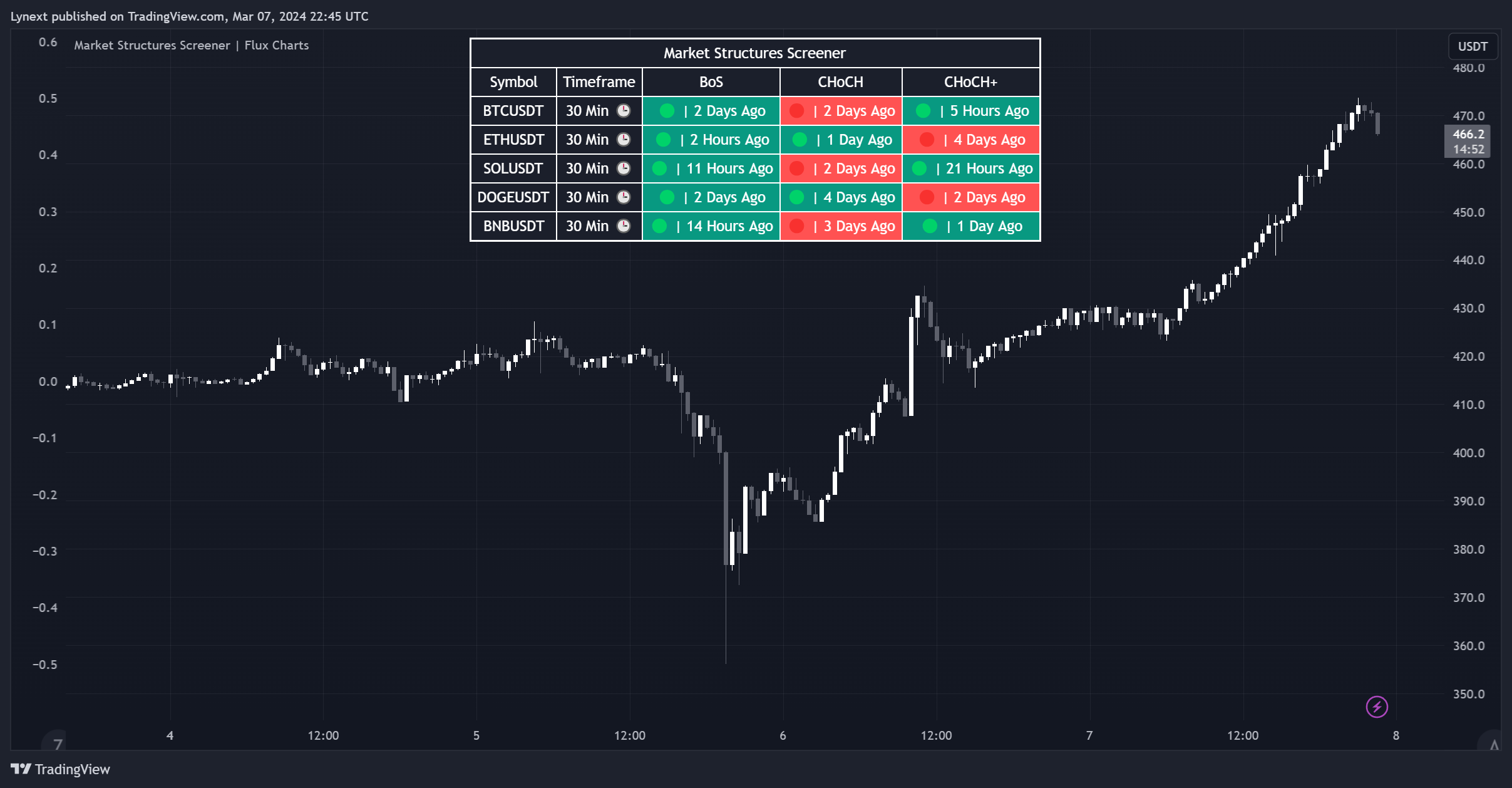 BINANCE:BNBUSDT Chart Image by Lynext