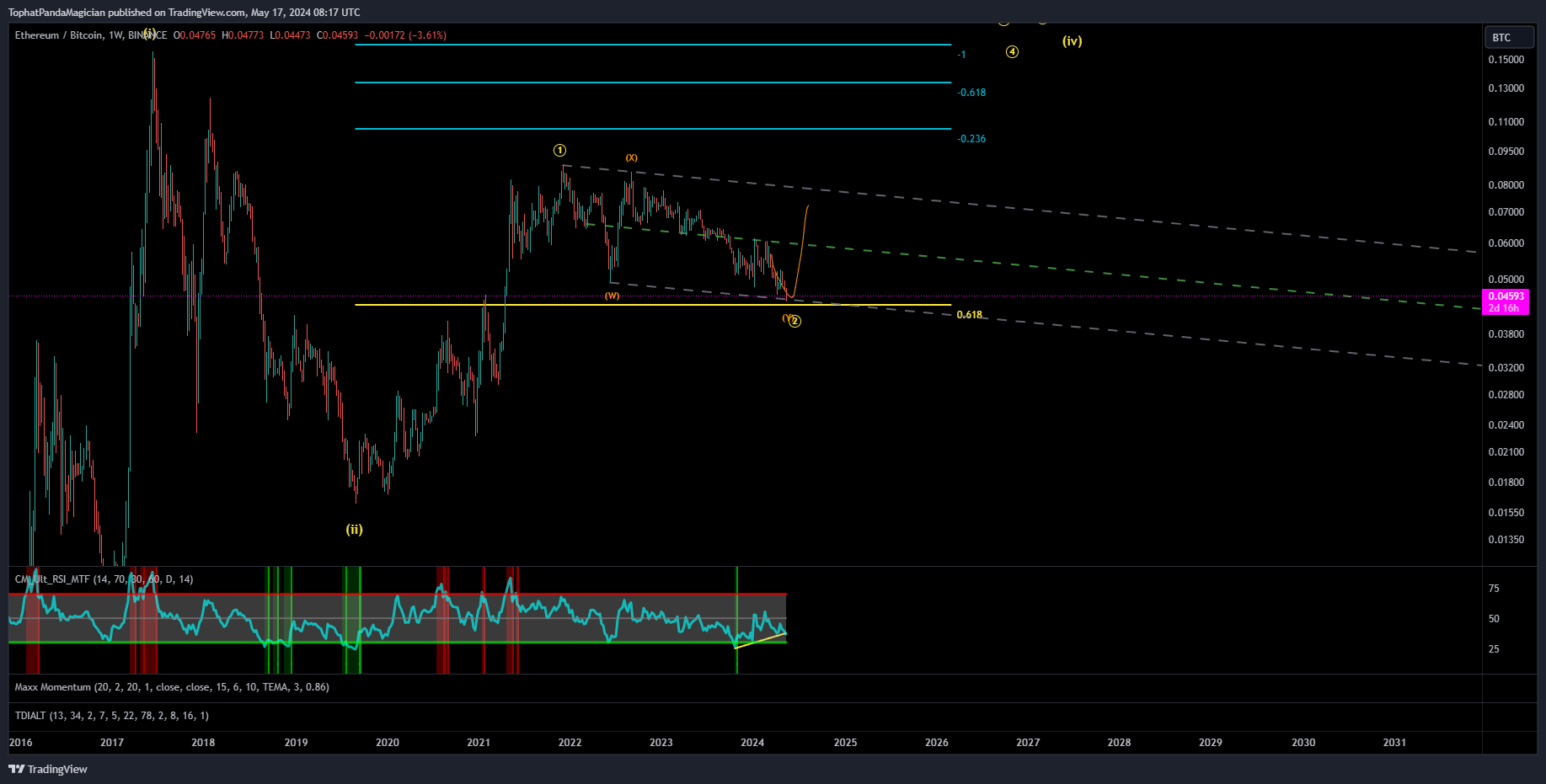 BINANCE:ETHBTC Chart Image by TophatPandaMagician