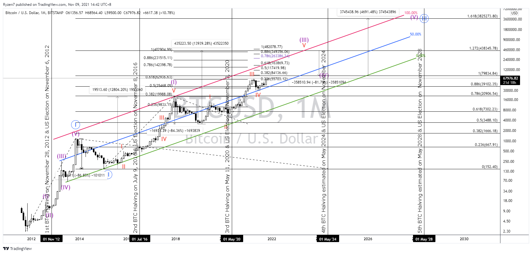 BITSTAMP:BTCUSD Chart Image by Ryzen7