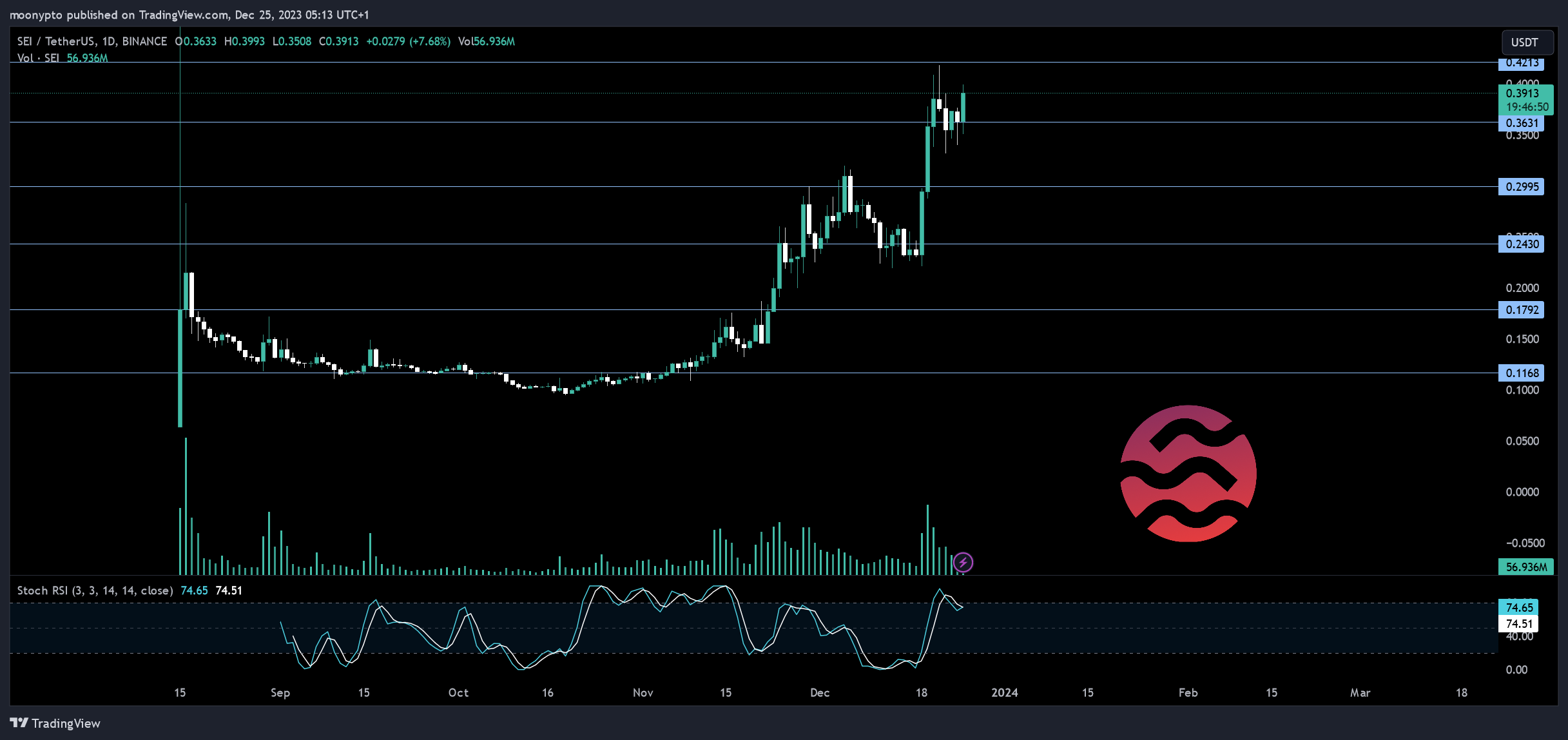 BINANCE:SEIUSDT Chart Image by moonypto