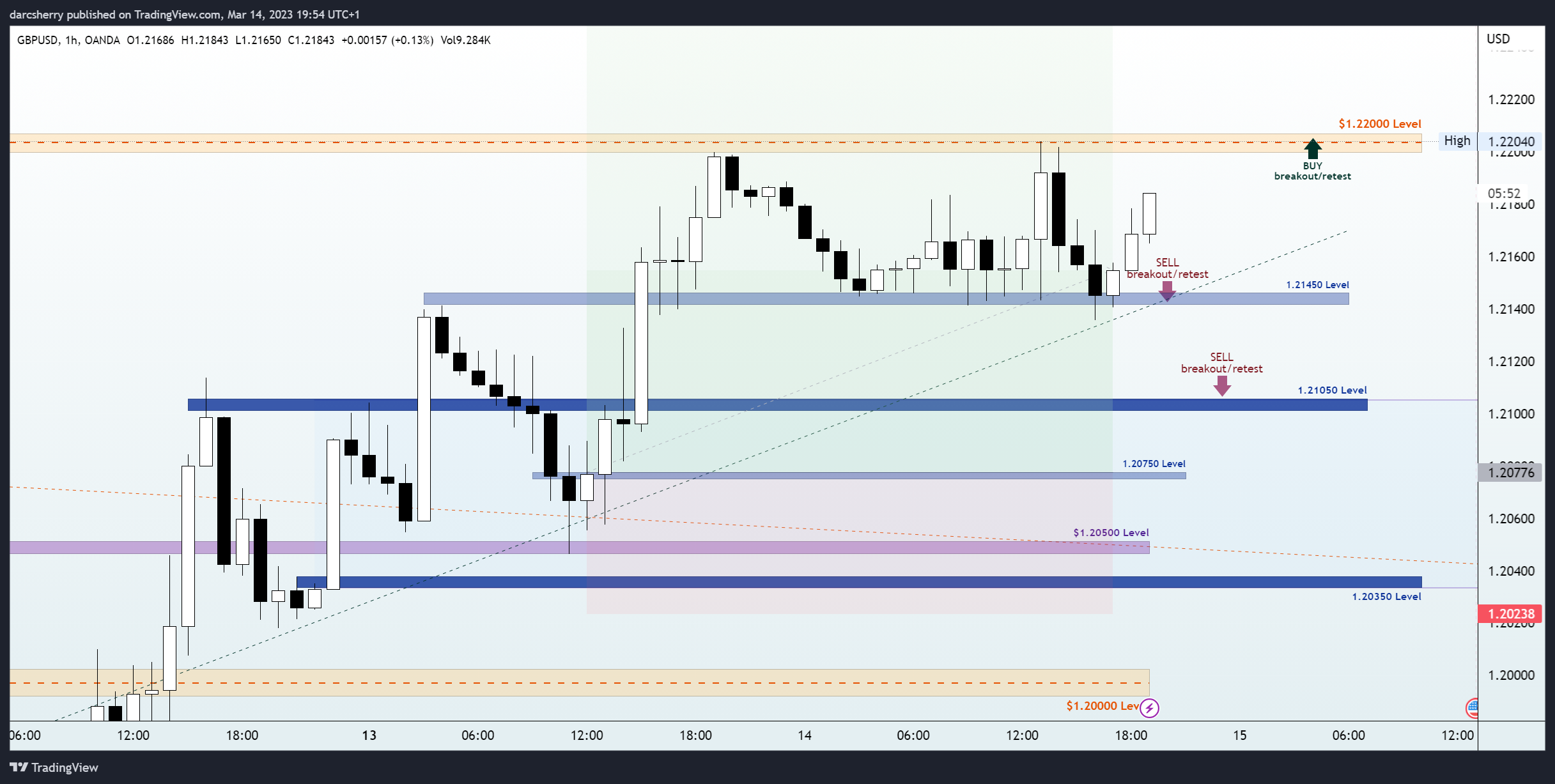 OANDA:GBPUSD Chart Image by darcsherry