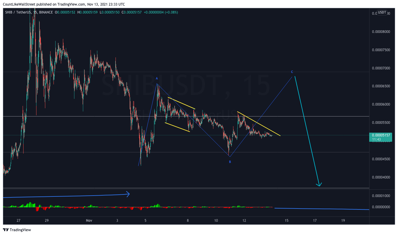 BINANCE:SHIBUSDT Chart Image by SabahEquityResearch