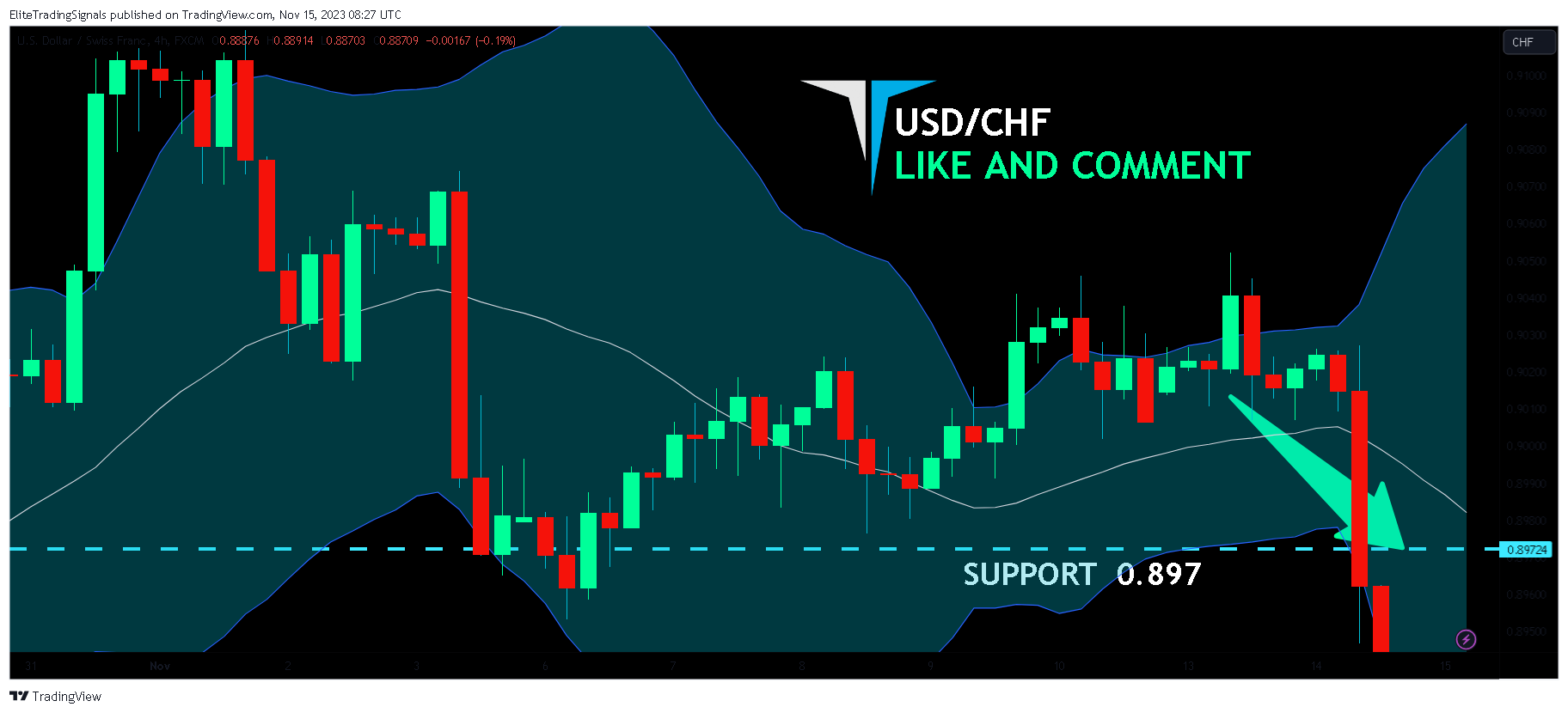 FX:USDCHF Chart Image by EliteTradingSignals