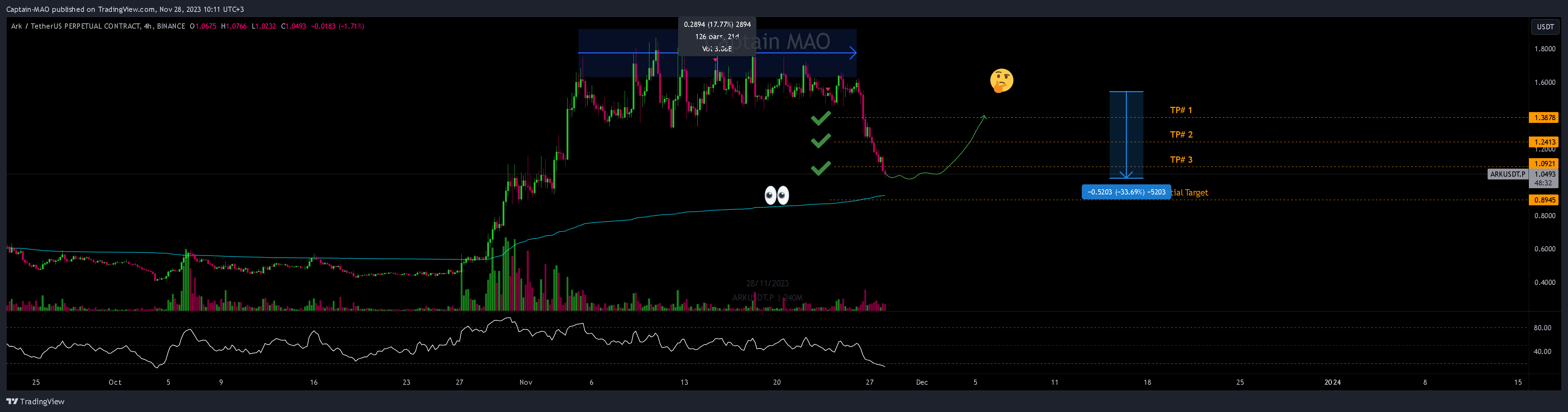 BINANCE:ARKUSDT.P Chart Image by Captain-MAO