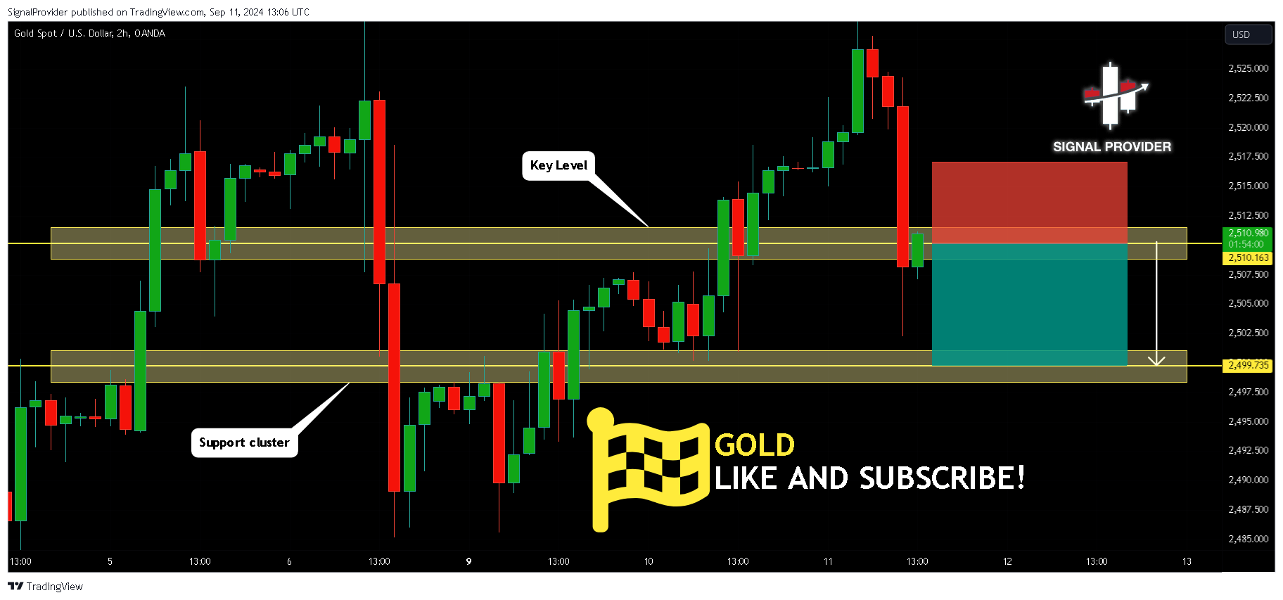 OANDA:XAUUSD Chart Image by SignalProvider