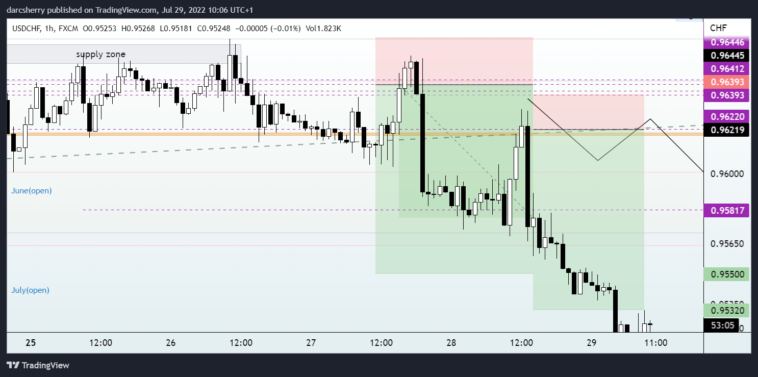 FX:USDCHF Chart Image by darcsherry