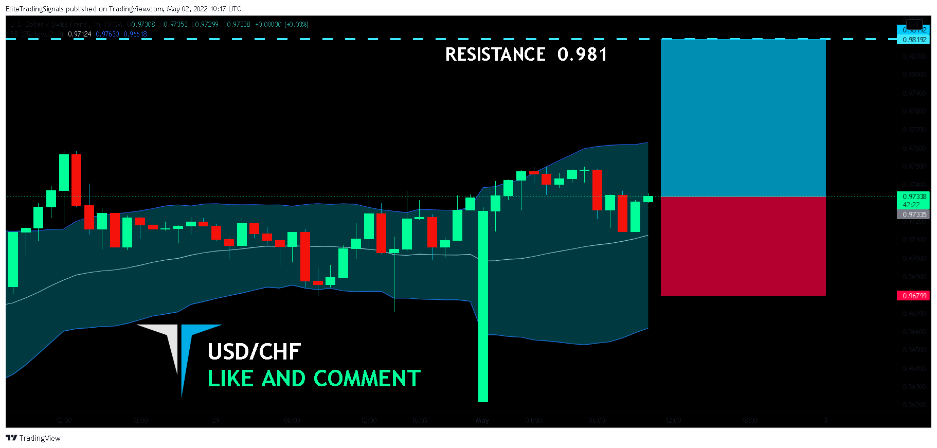 FX:USDCHF Chart Image by EliteTradingSignals