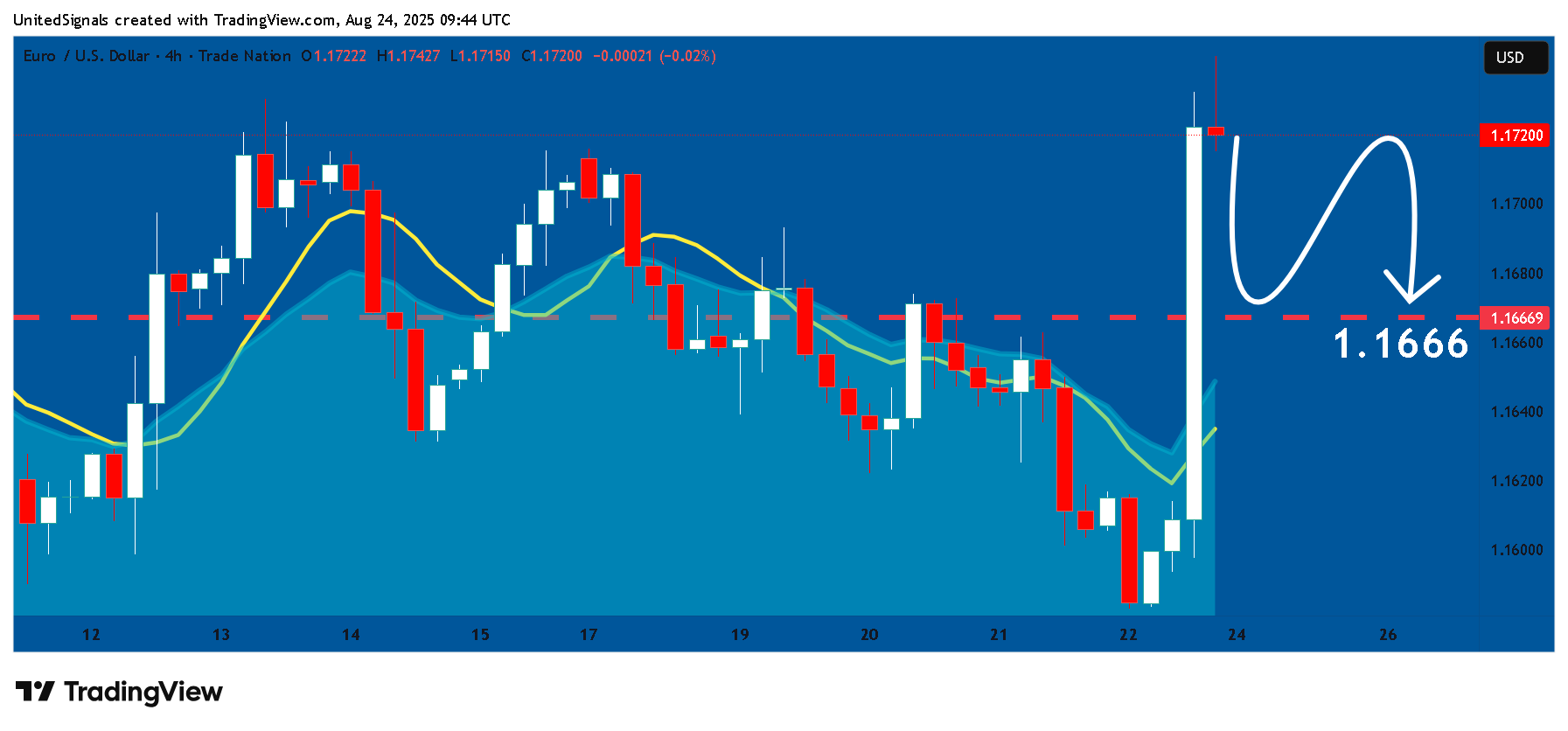 TRADENATION:EURUSD Chart Image by UnitedSignals
