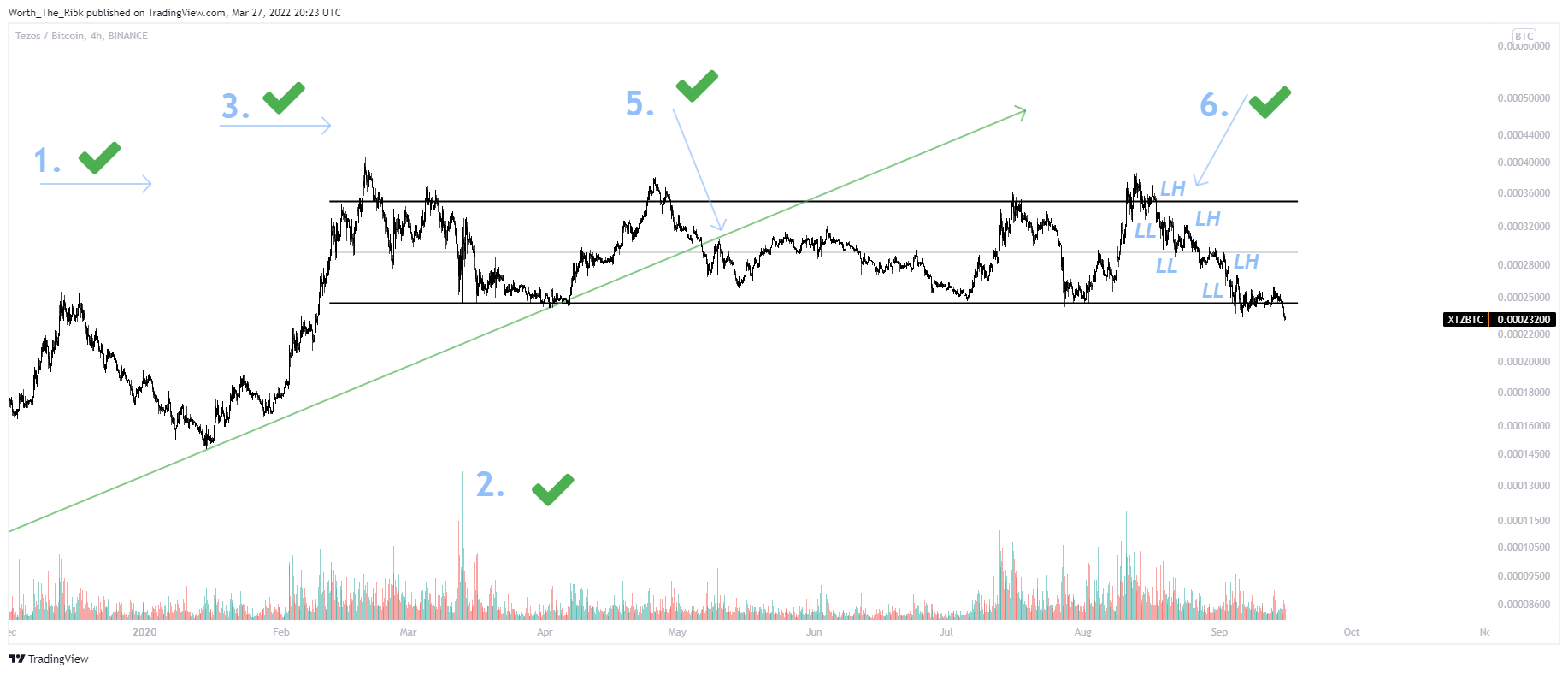 BINANCE:XTZBTC Chart Image by Worth_The_Ri5k