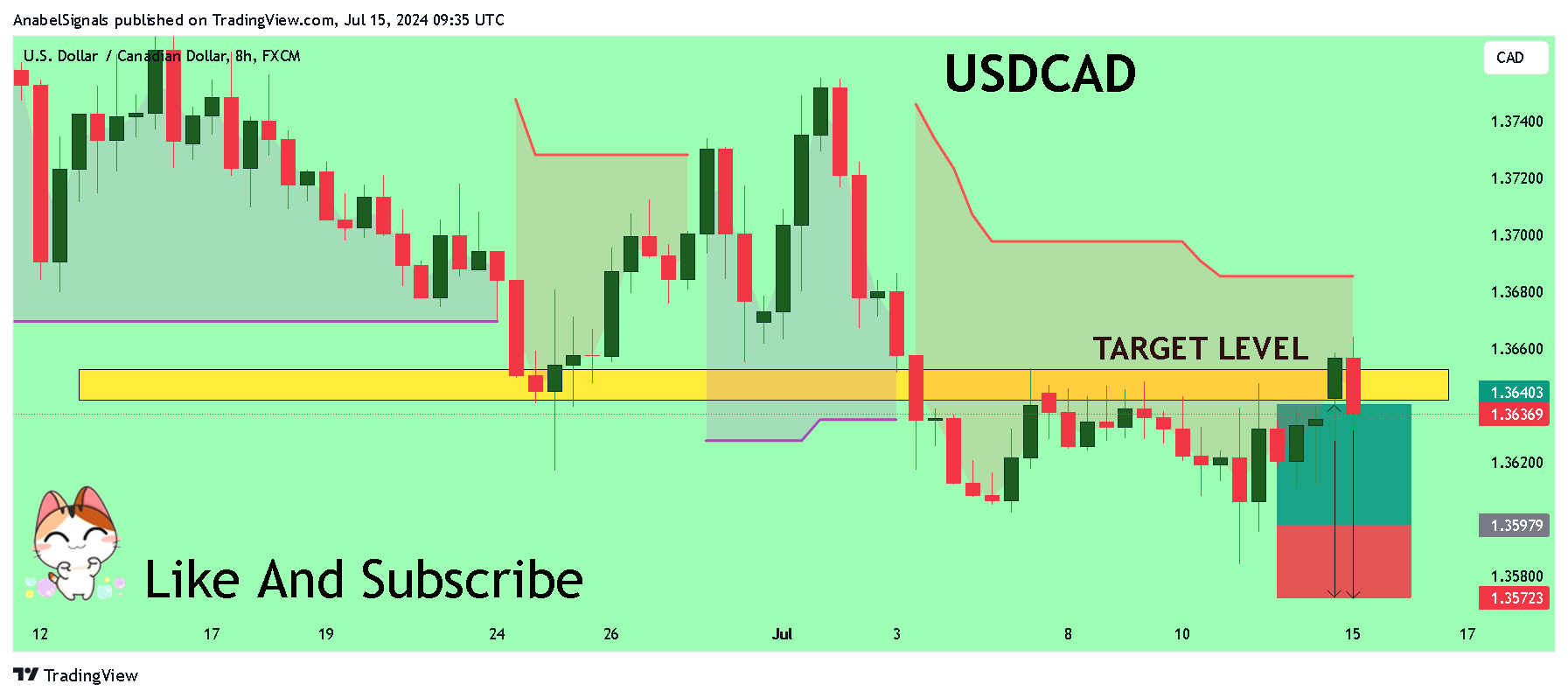 FX:USDCAD Chart Image by AnabelSignals