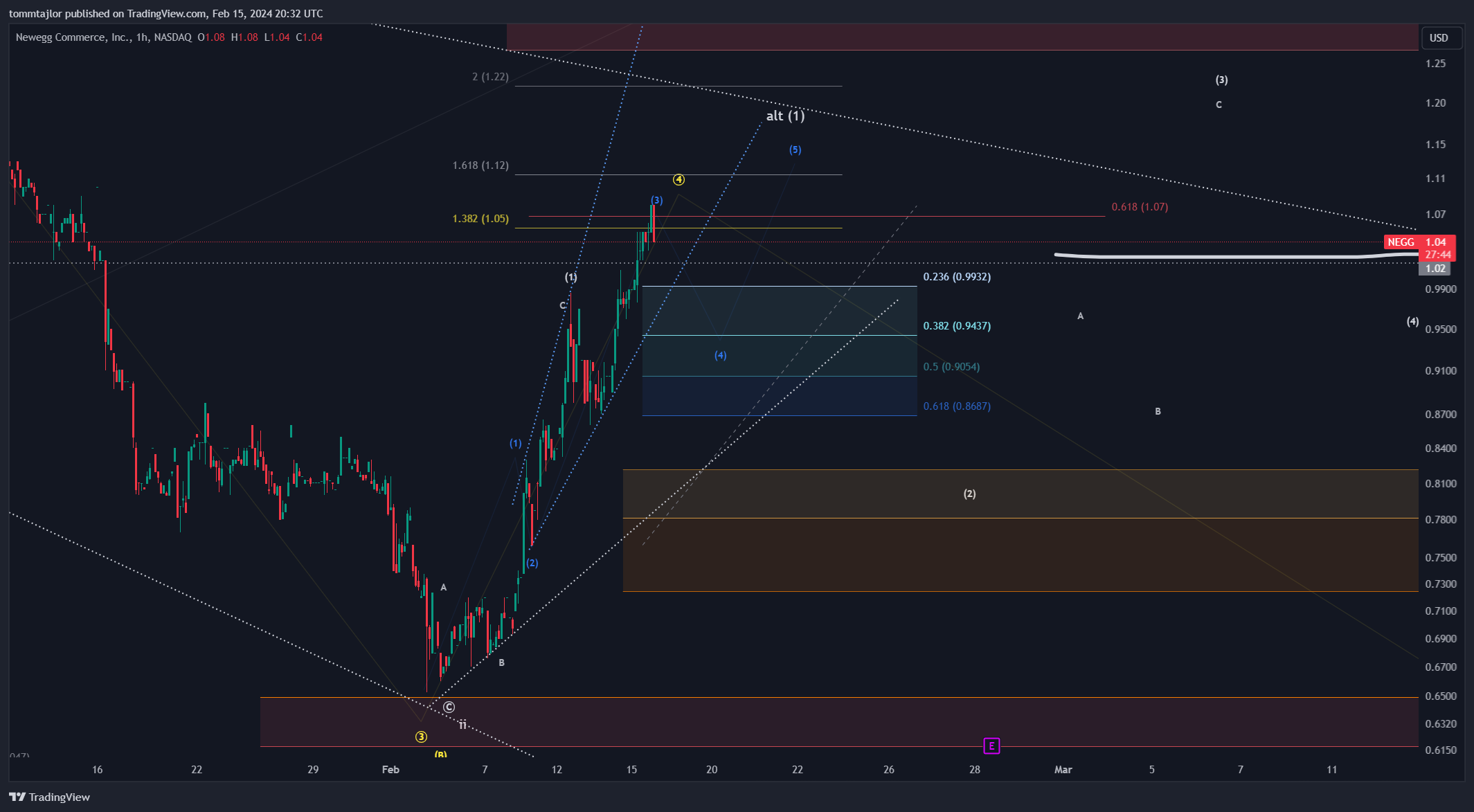 BATS:NEGG Chart Image by tommtajlor