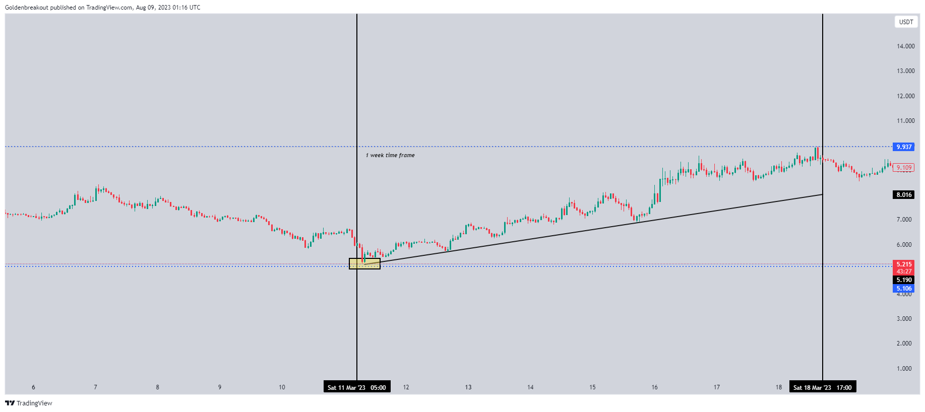 BINANCE:GNSUSDT Chart Image by Goldenbreakout