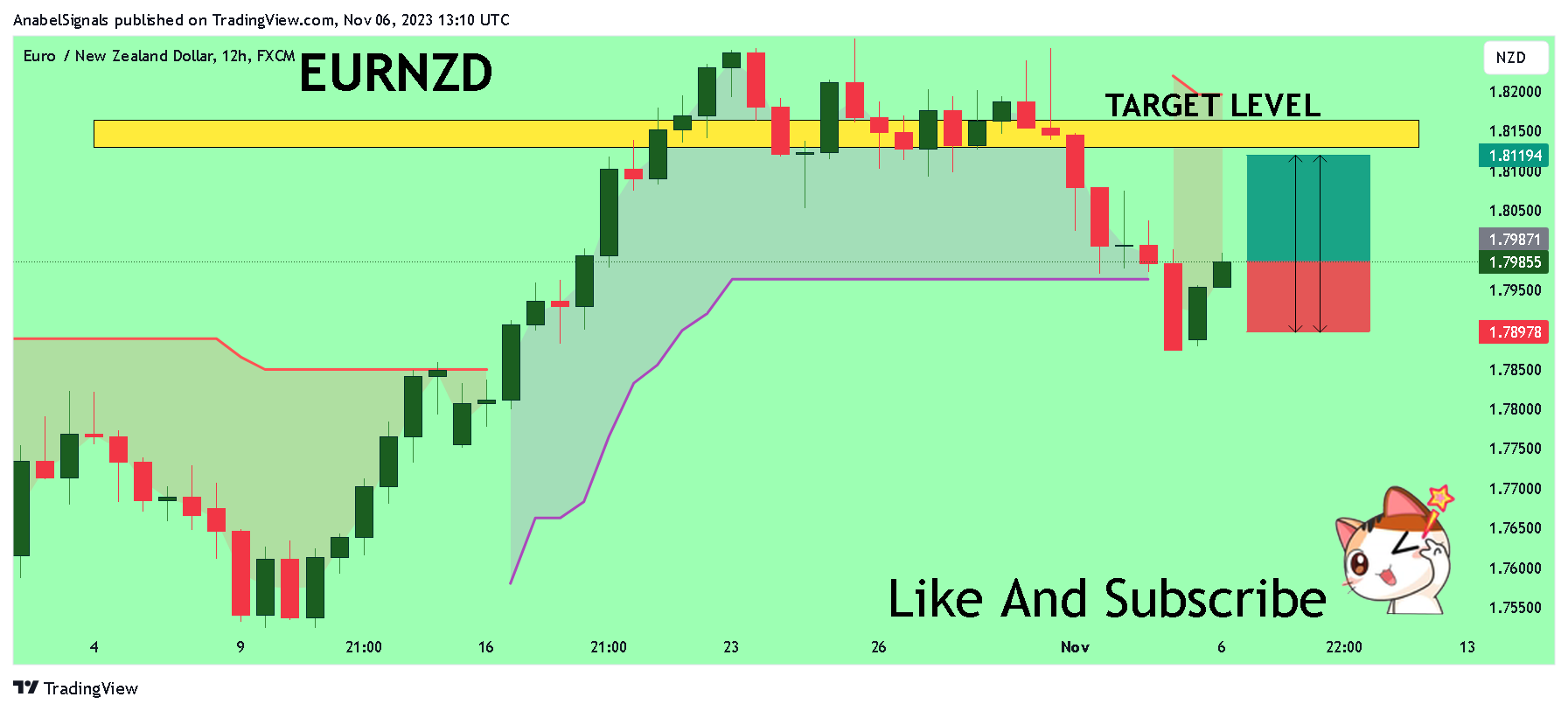 FX:EURNZD Chart Image by AnabelSignals