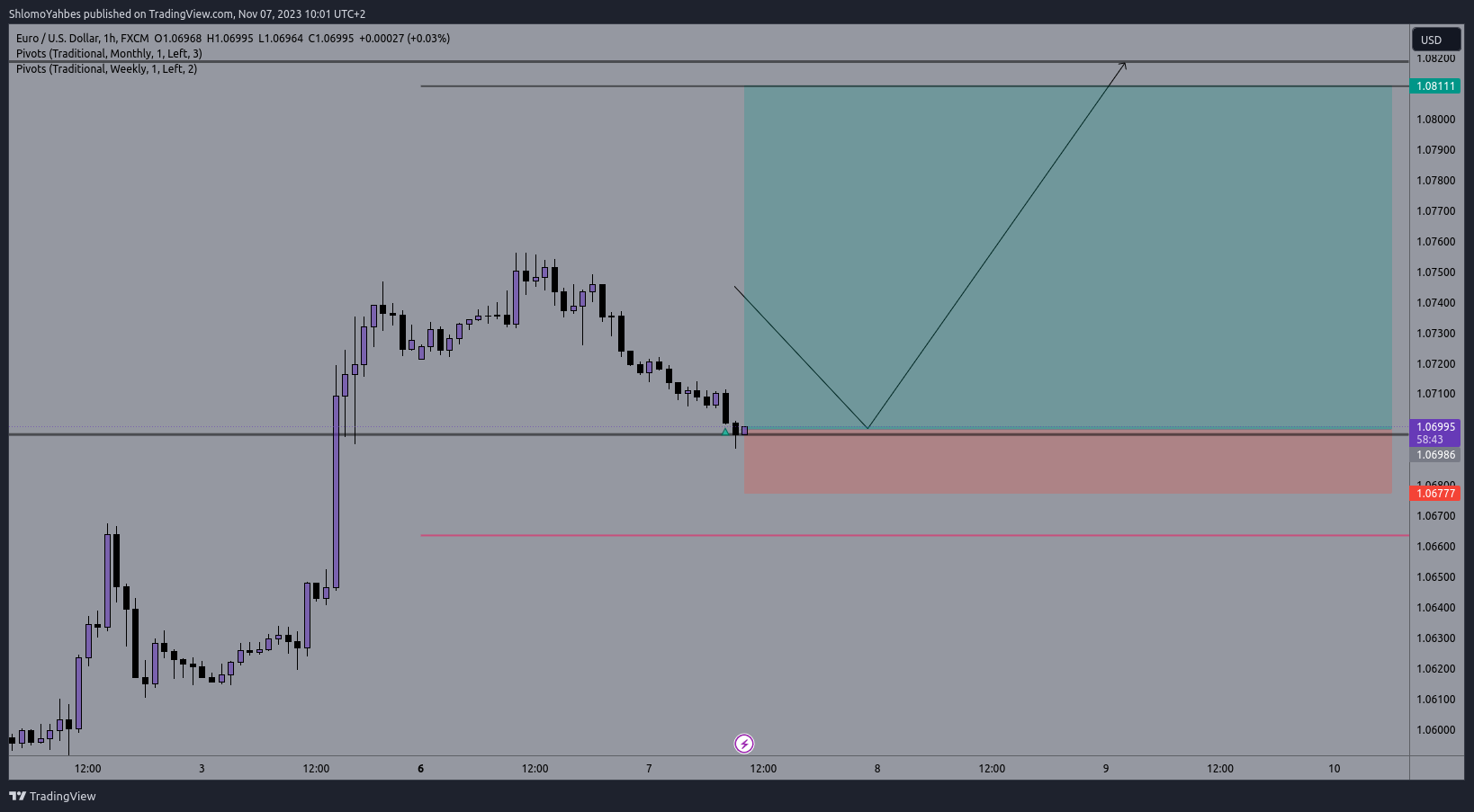 FX:EURUSD Chart Image by ShlomoYahbes