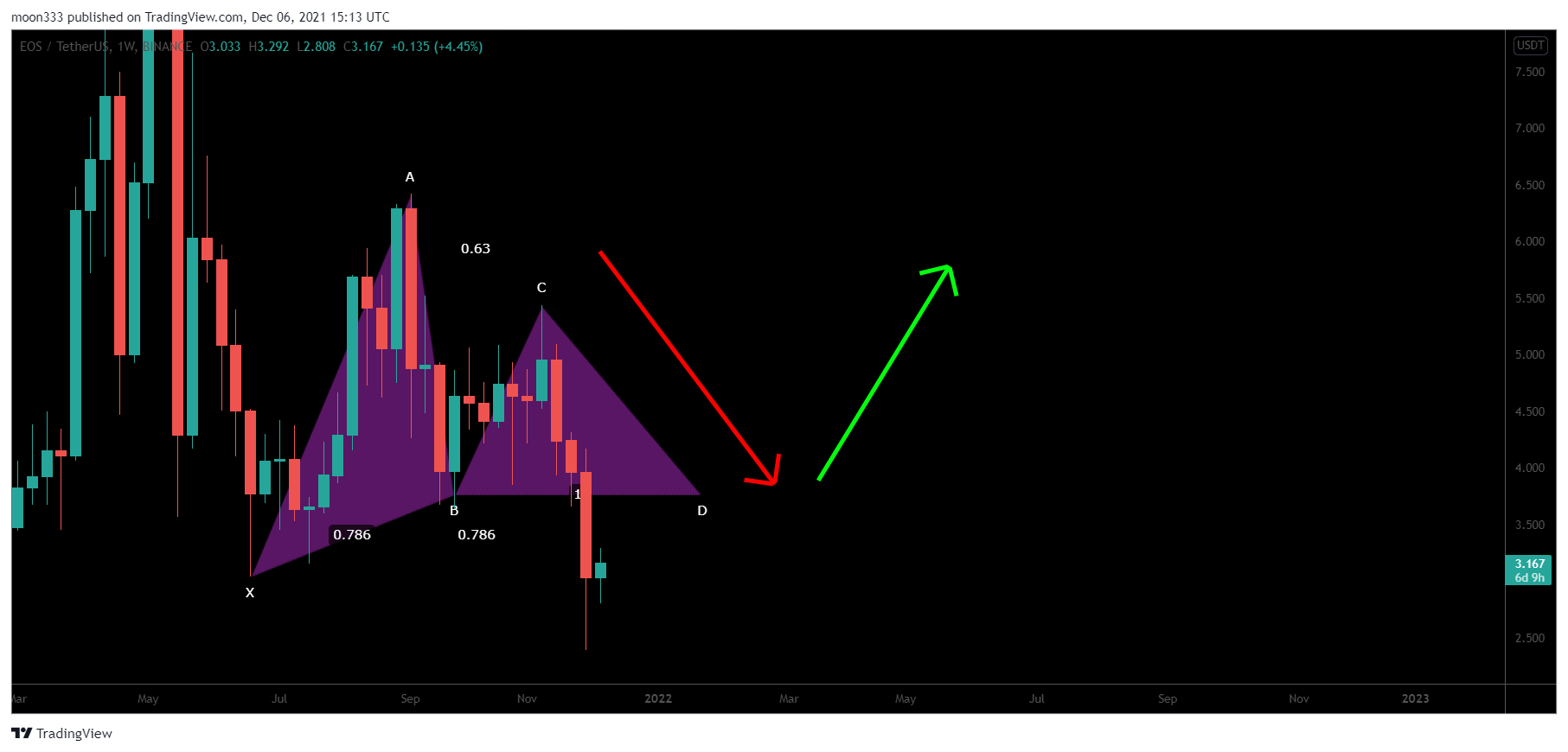 BINANCE:EOSUSDT Chart Image by moon333