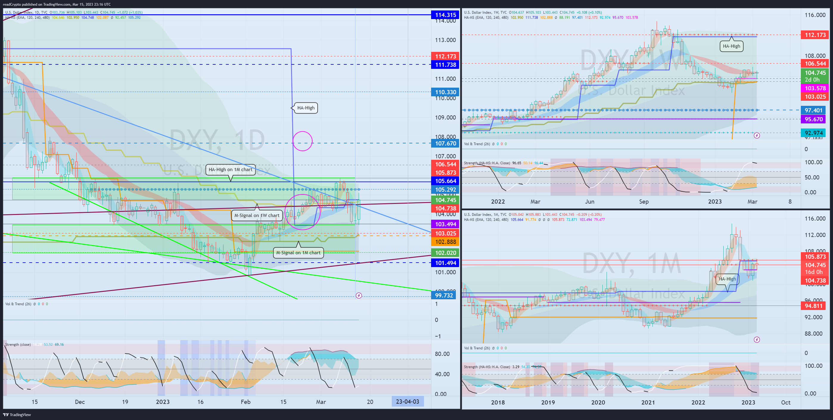 TVC:DXY Chart Image by readCrypto