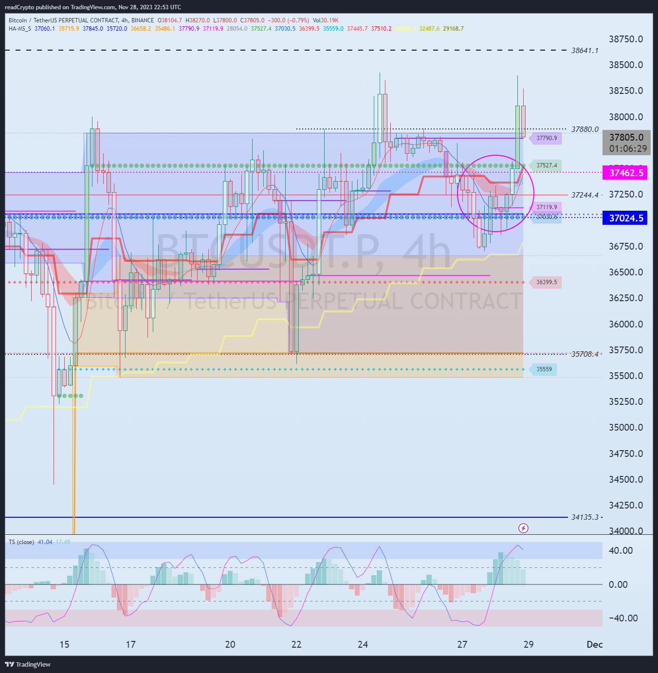 BINANCE:BTCUSDT.P Chart Image by readCrypto