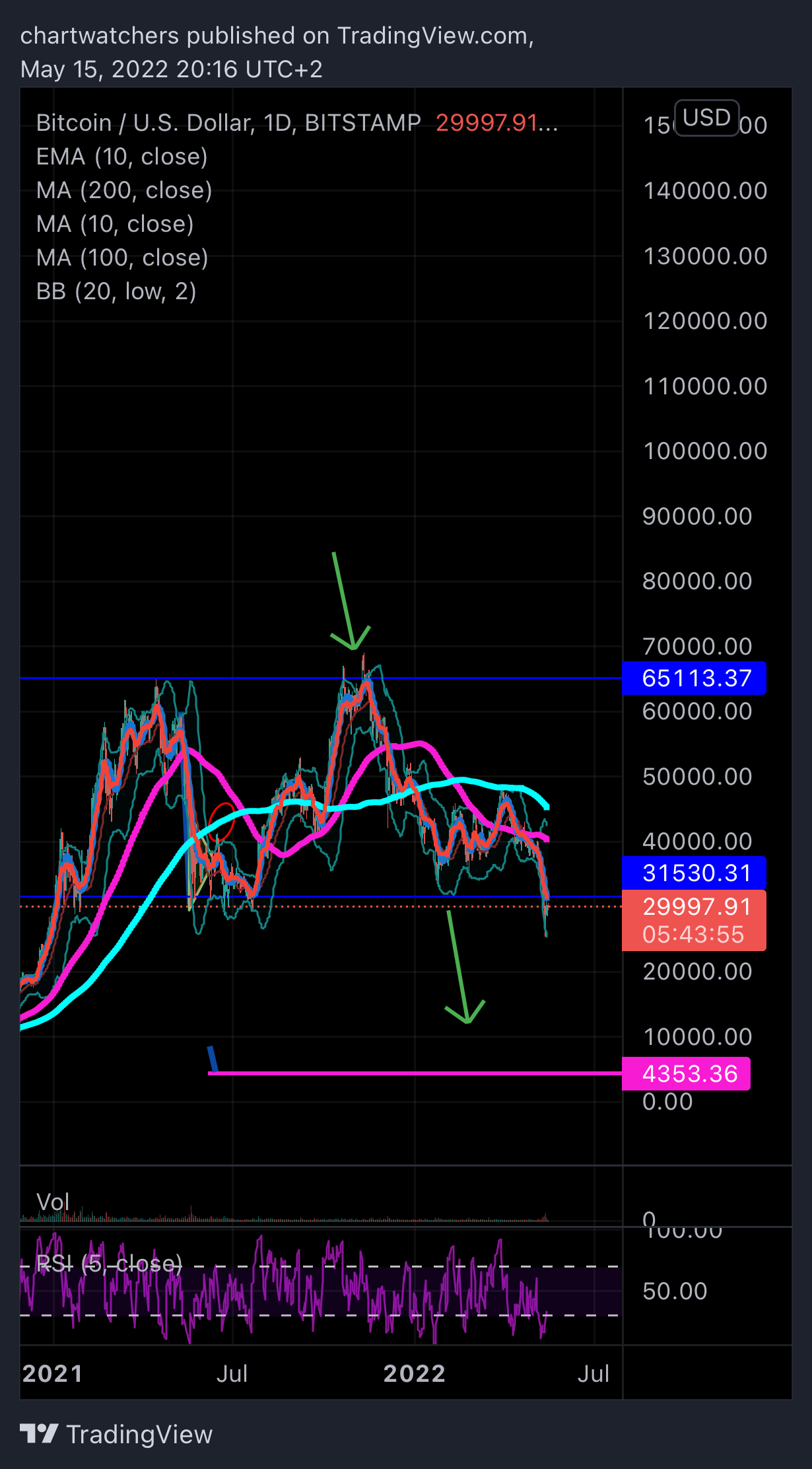 BITSTAMP:BTCUSD Chart Image by chartwatchers