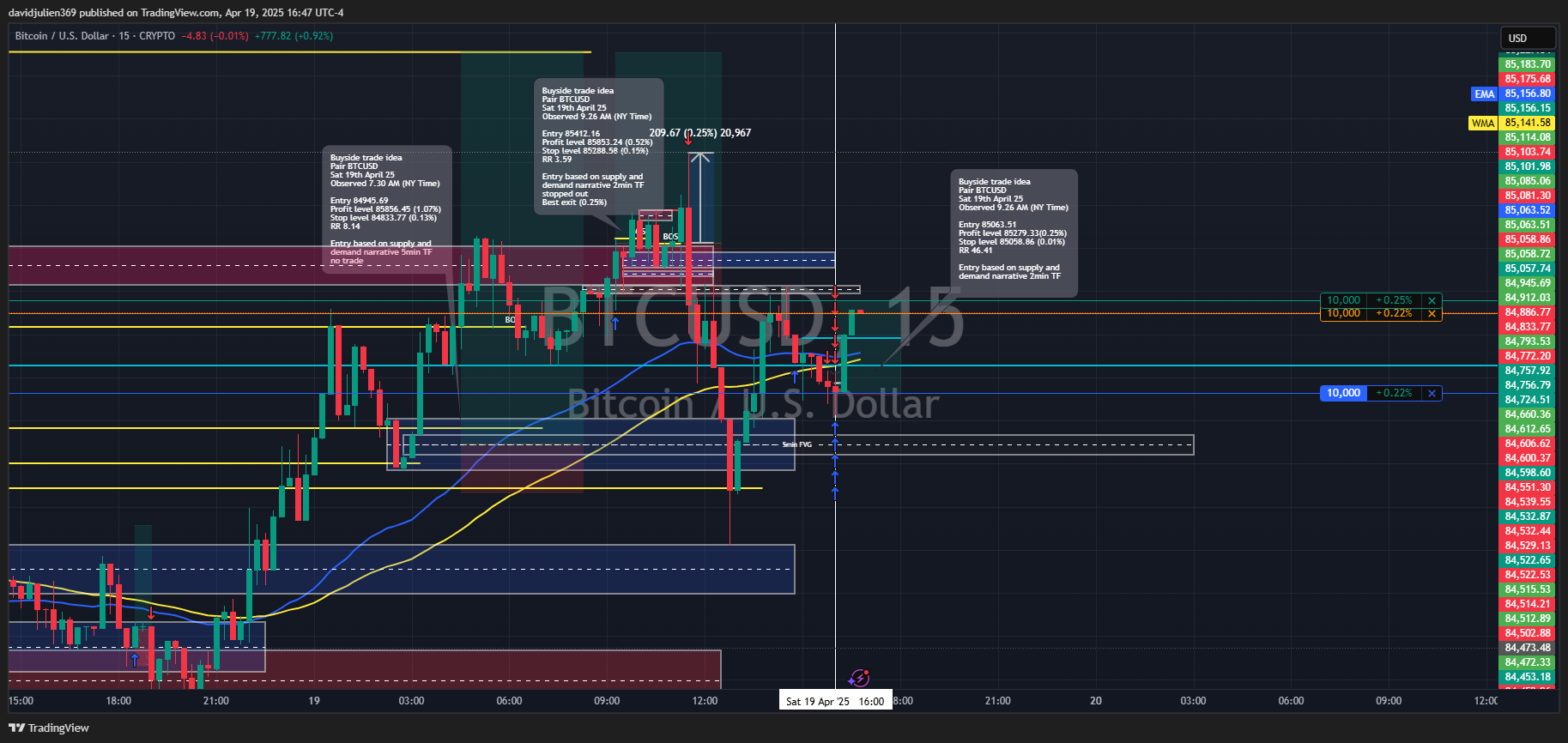 CRYPTO:BTCUSD Chart Image by davidjulien369