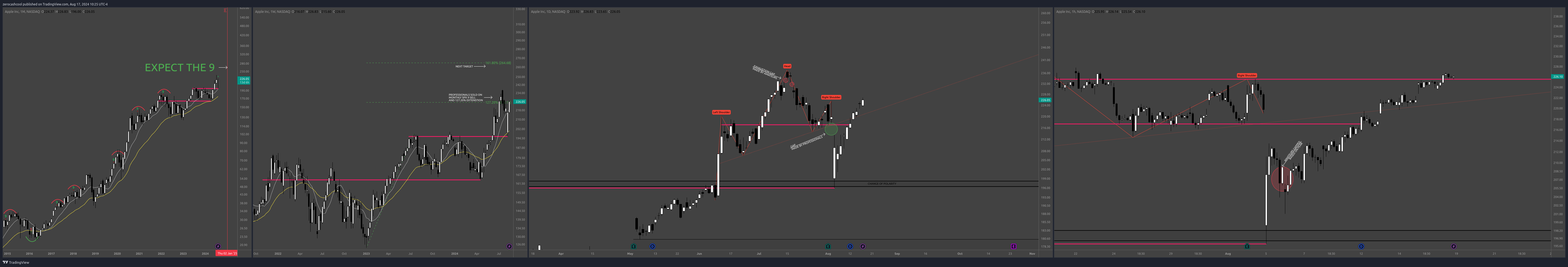 BATS:AAPL Chart Image by zerocashcool