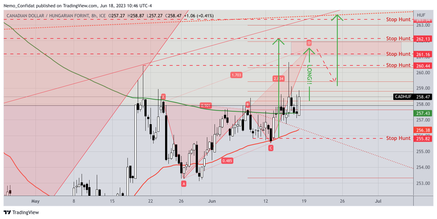 FX_IDC:CADHUF Chart Image by Nemo_Confidat
