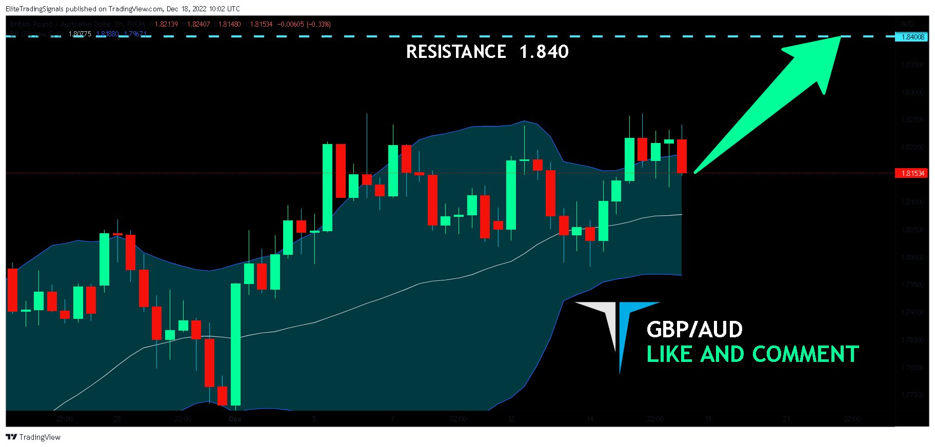 FX:GBPAUD Chart Image by EliteTradingSignals