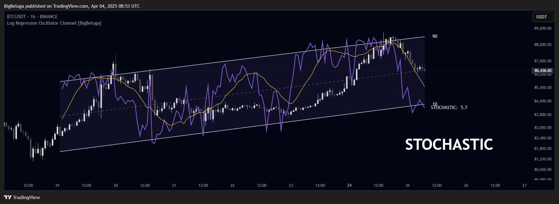BINANCE:BTCUSDT Chart Image by BigBeluga