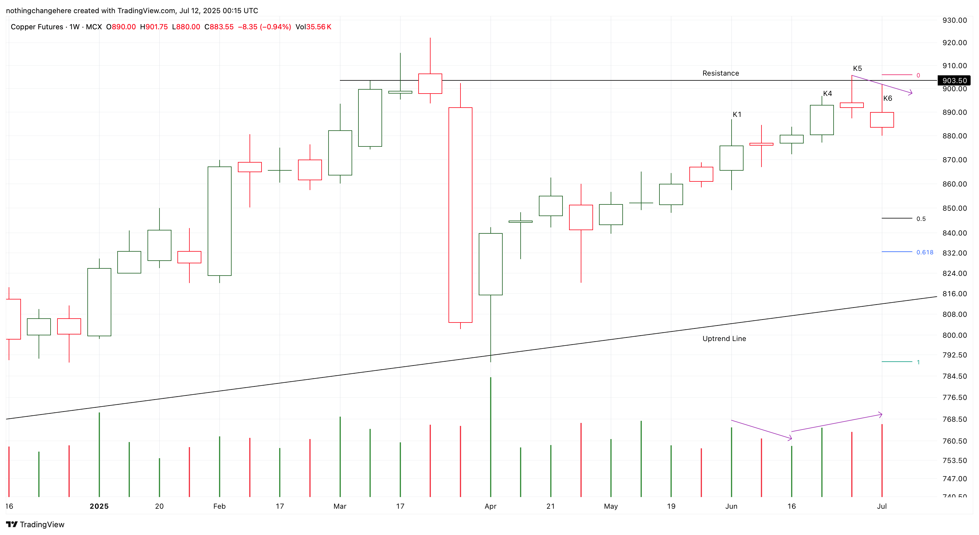 MCX:COPPER1! Chart Image by nothingchangehere