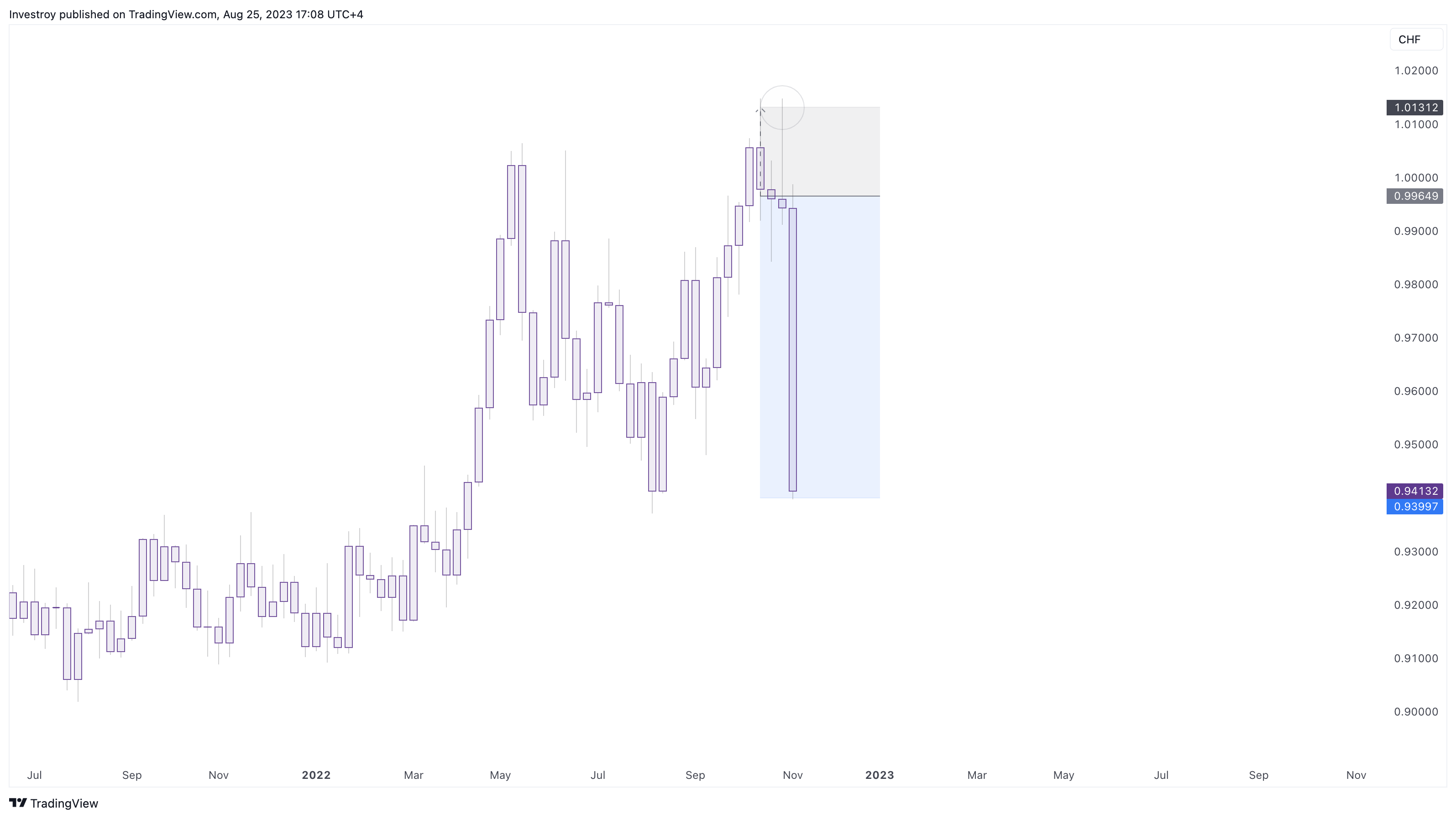 OANDA:USDCHF Chart Image by Investroy