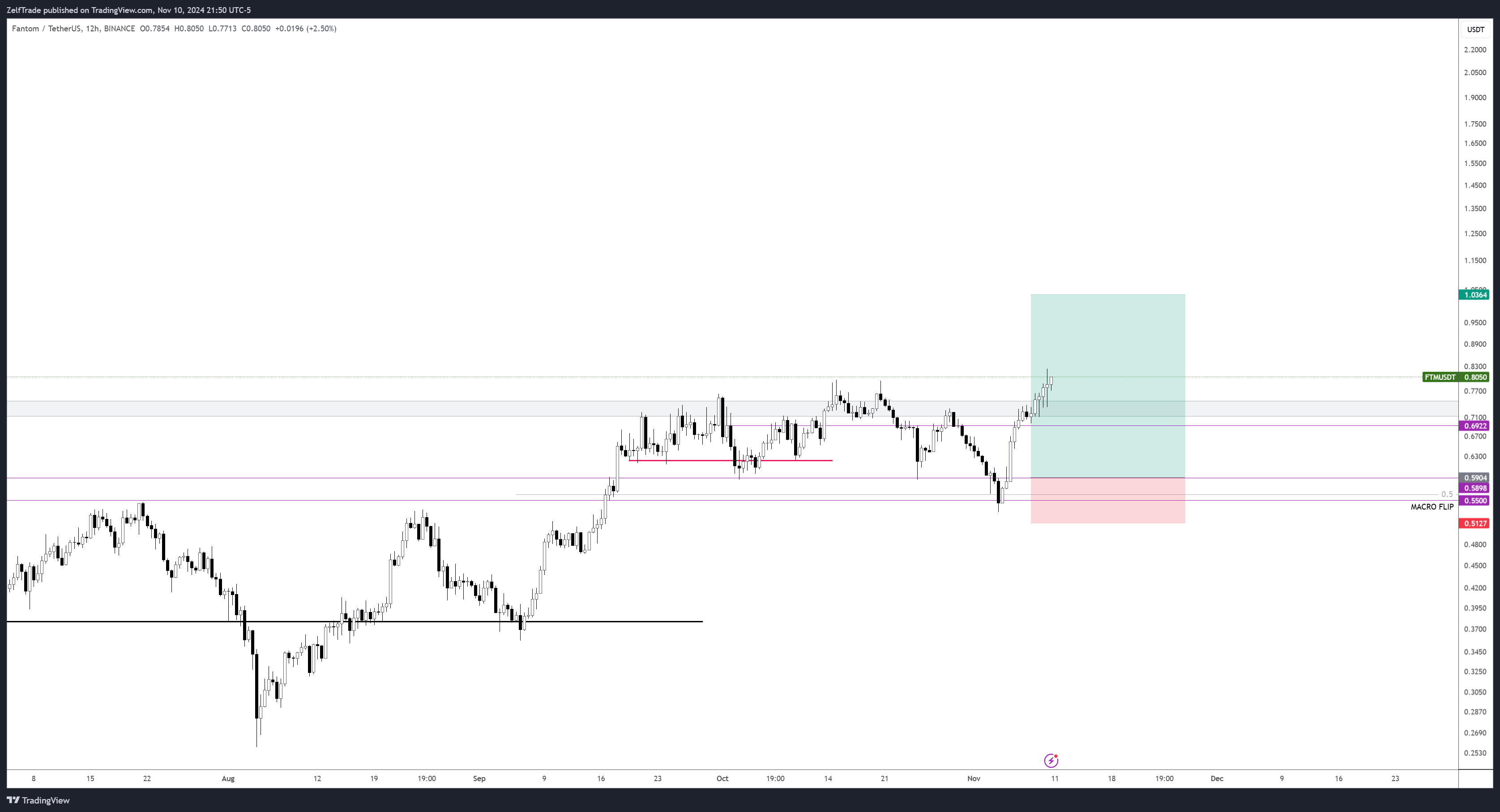 BINANCE:FTMUSDT Chart Image by ZelfTrade