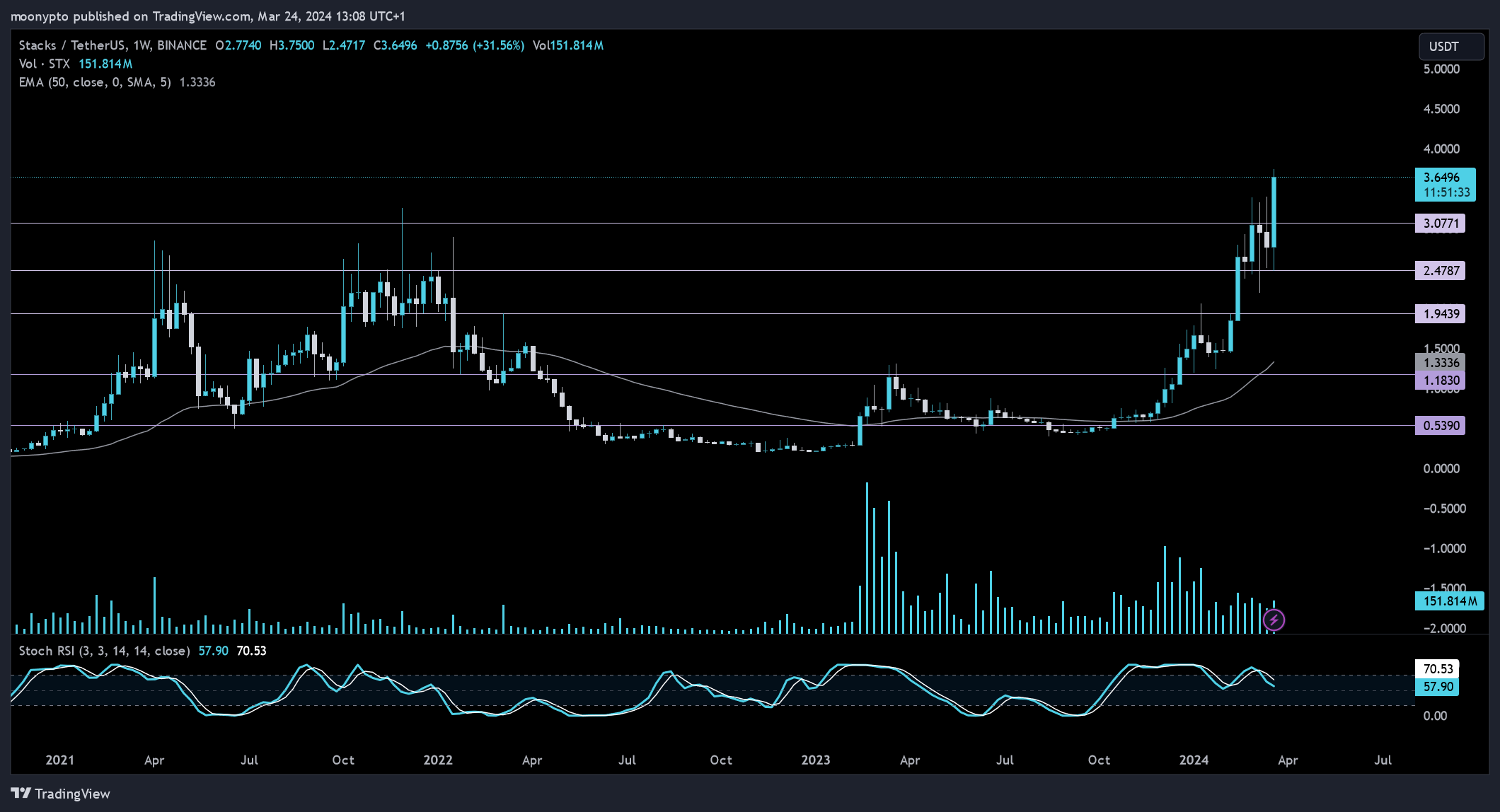 BINANCE:STXUSDT Chart Image by moonypto