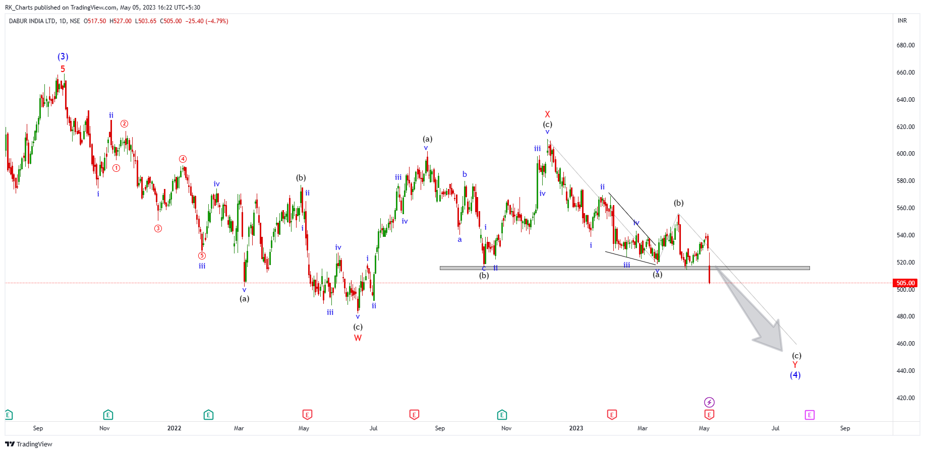 NSE:DABUR Chart Image by RK_Chaarts