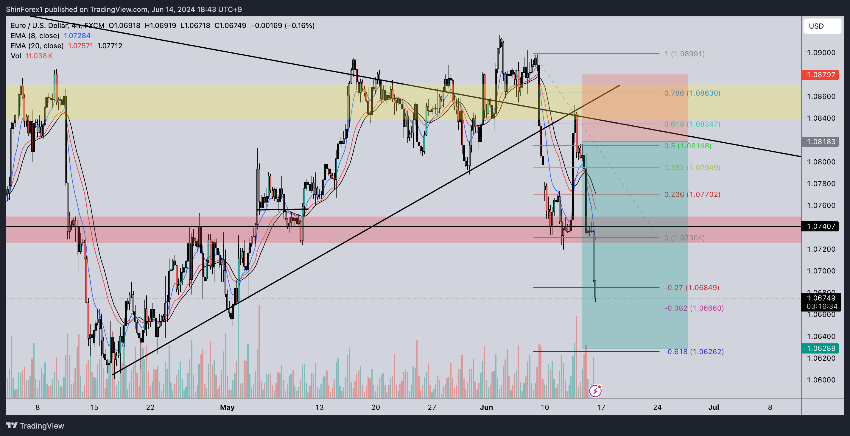 FX:EURUSD Chart Image by ShinForex1