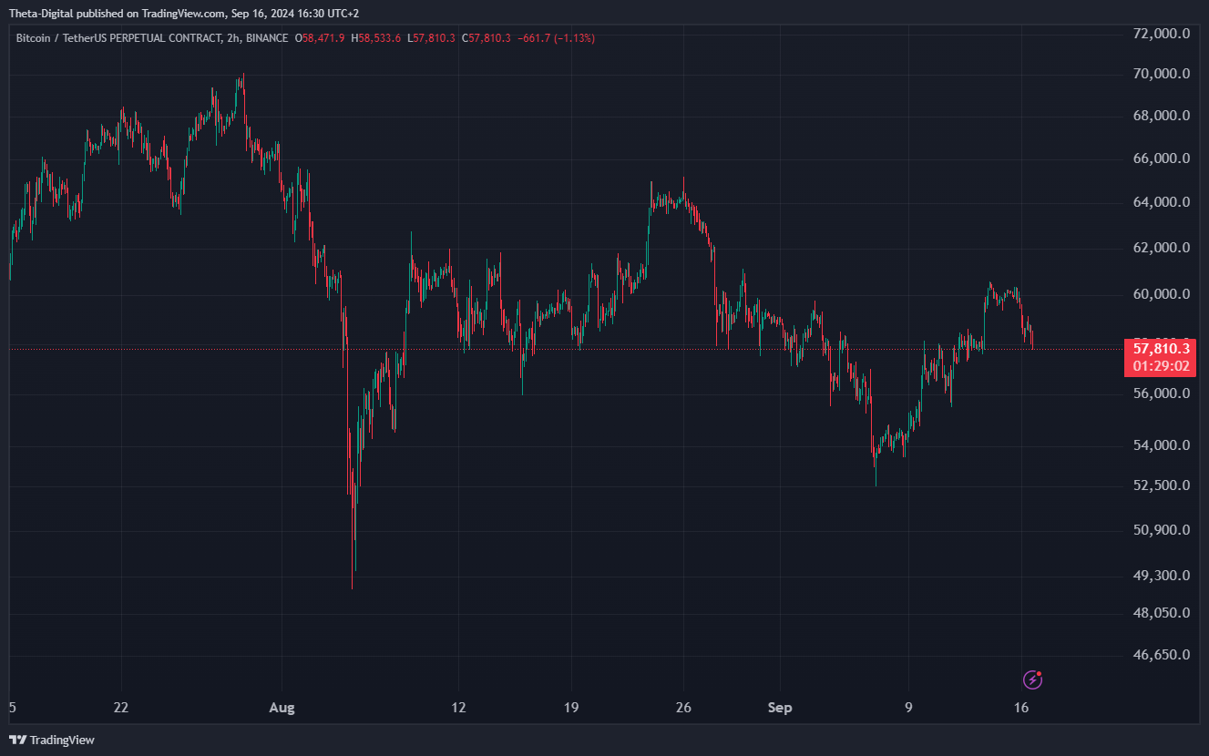 BINANCE:BTCUSDT.P Chart Image by Theta-Digital