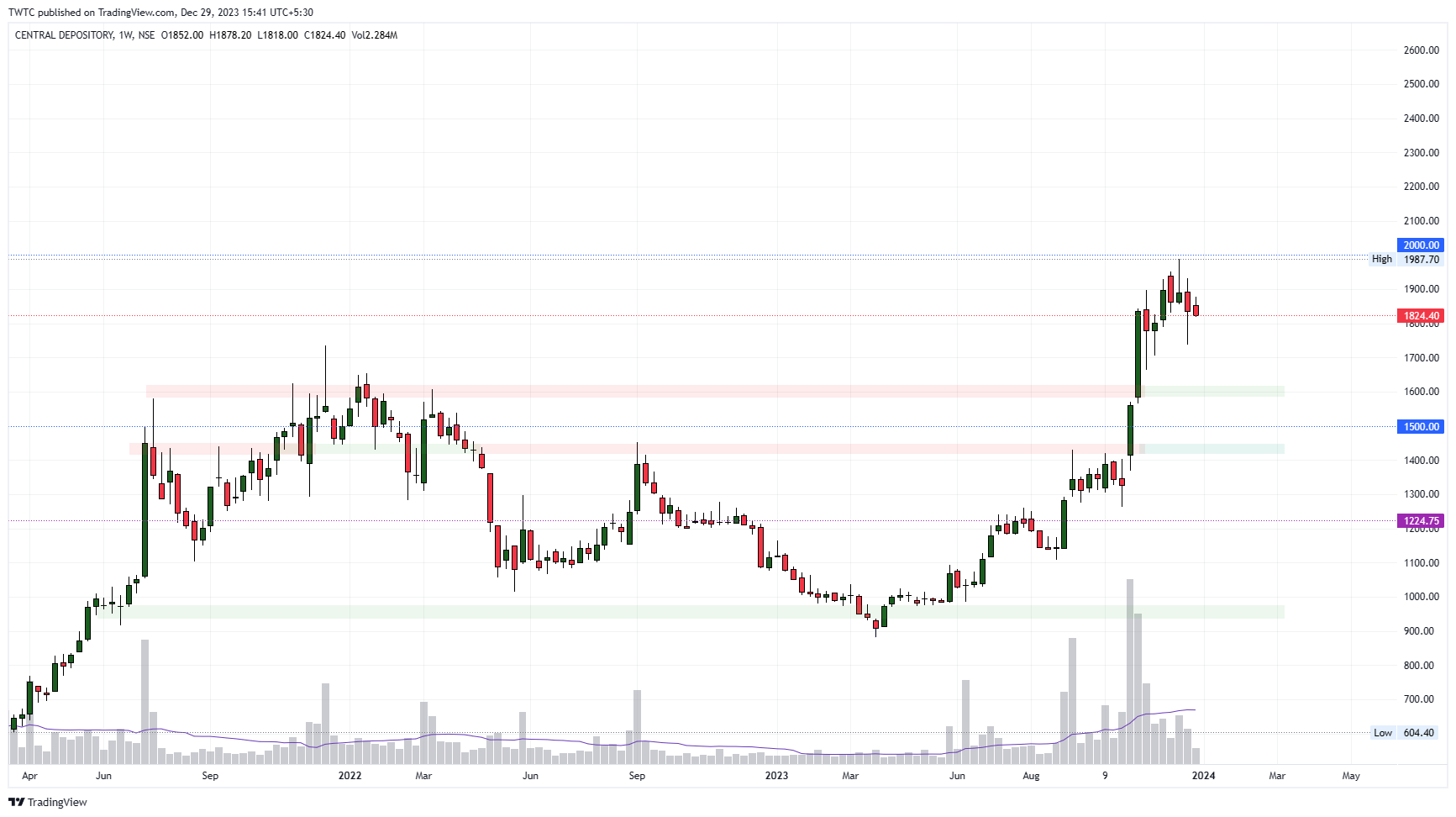 NSE:CDSL Chart Image by TheChartereds