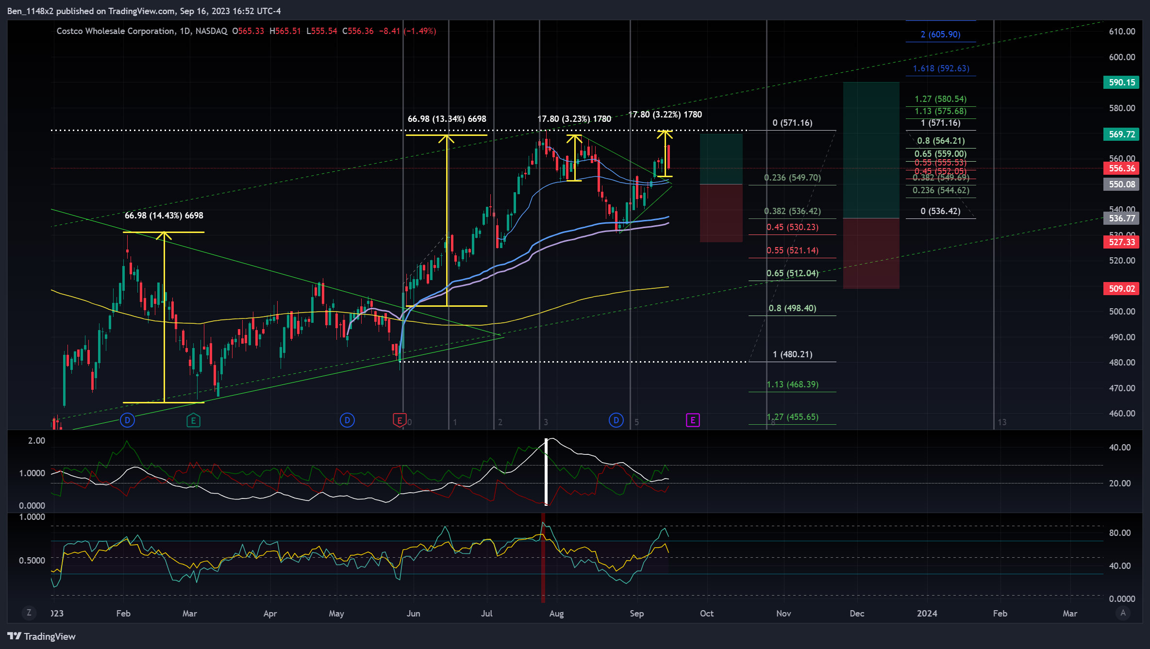 NASDAQ:COST Chart Image by Ben_1148x2