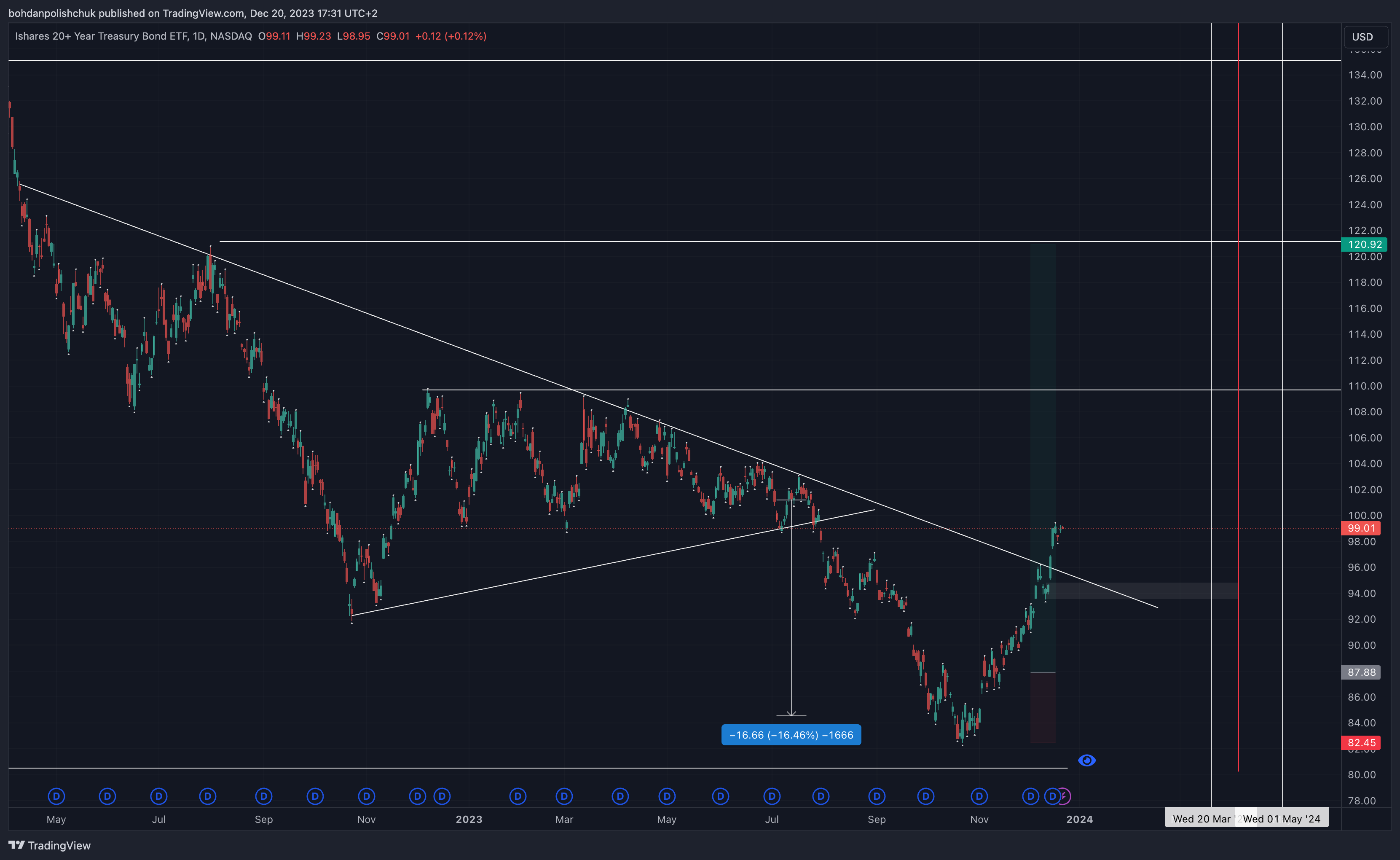 BATS:TLT Chart Image by bohdanpolishchuk