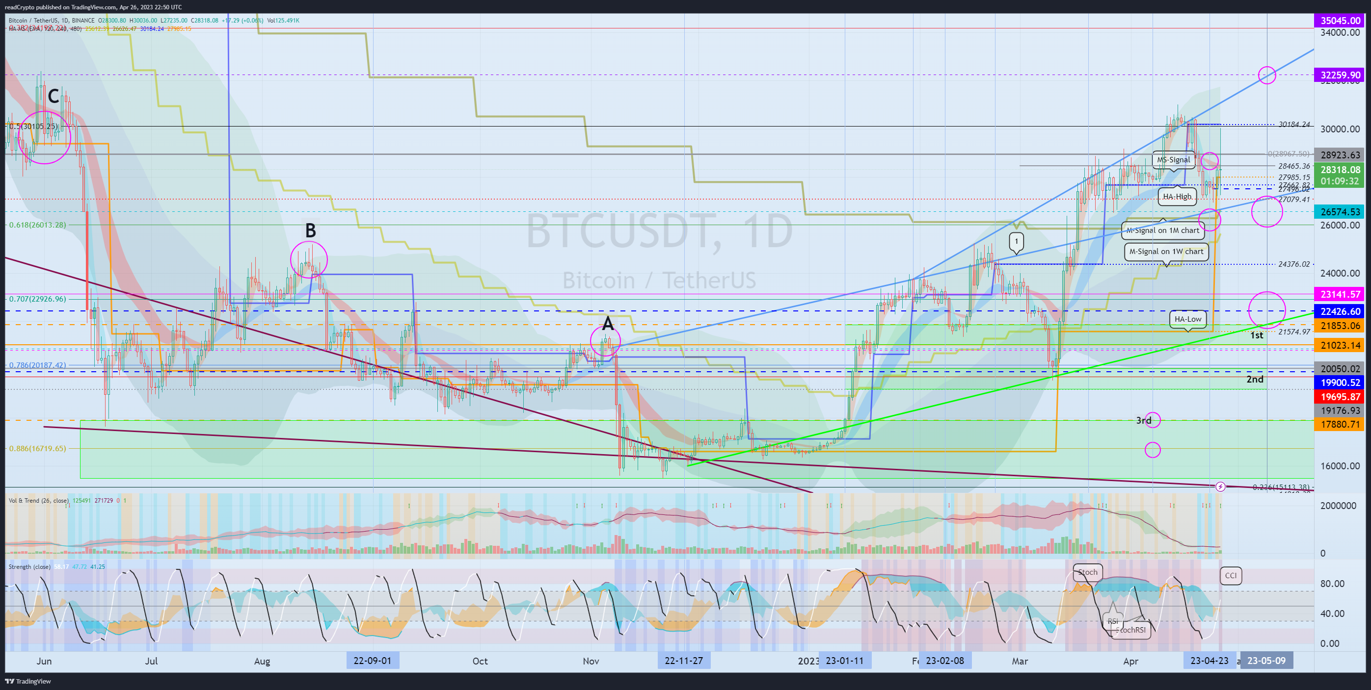 BINANCE:BTCUSDT Chart Image by readCrypto