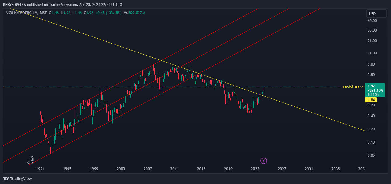 BIST_DLY:AKBNK/FX_IDC:USDTRY Chart Image by KHRYSOPELEA