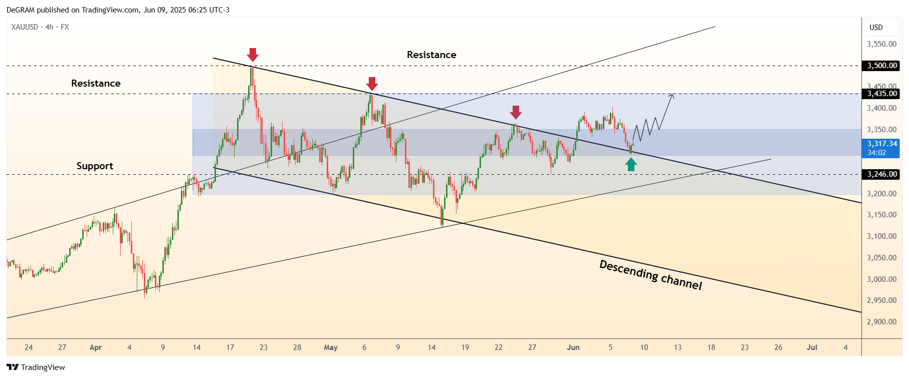 FX:XAUUSD Chart Image by DeGRAM