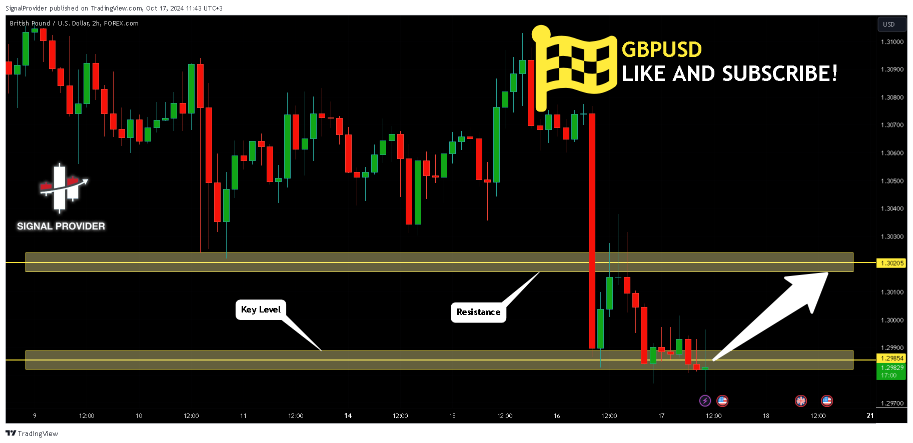 FOREXCOM:GBPUSD Chart Image by SignalProvider