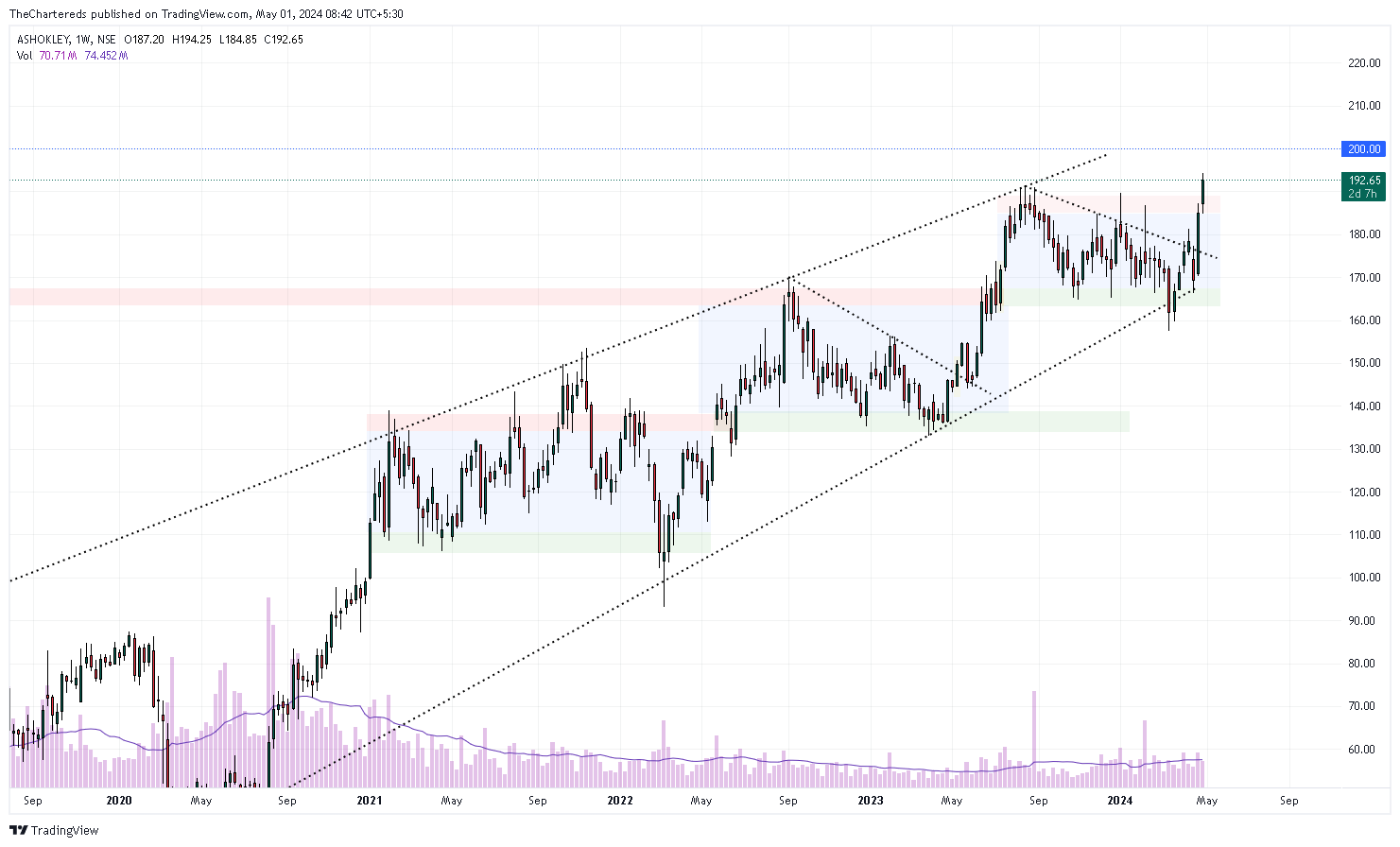 NSE:ASHOKLEY Chart Image by TheChartereds
