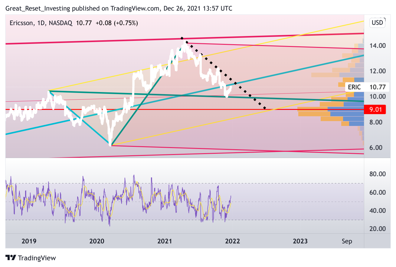 NASDAQ:ERIC Chart Image by Great_Reset_Investing