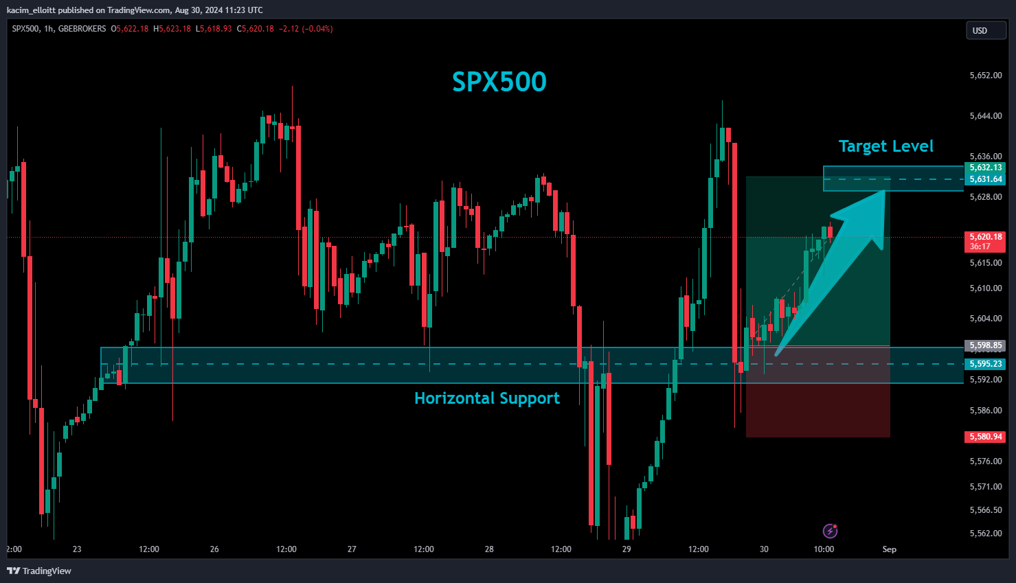 GBEBROKERS:US500 Chart Image by kacim_elloitt