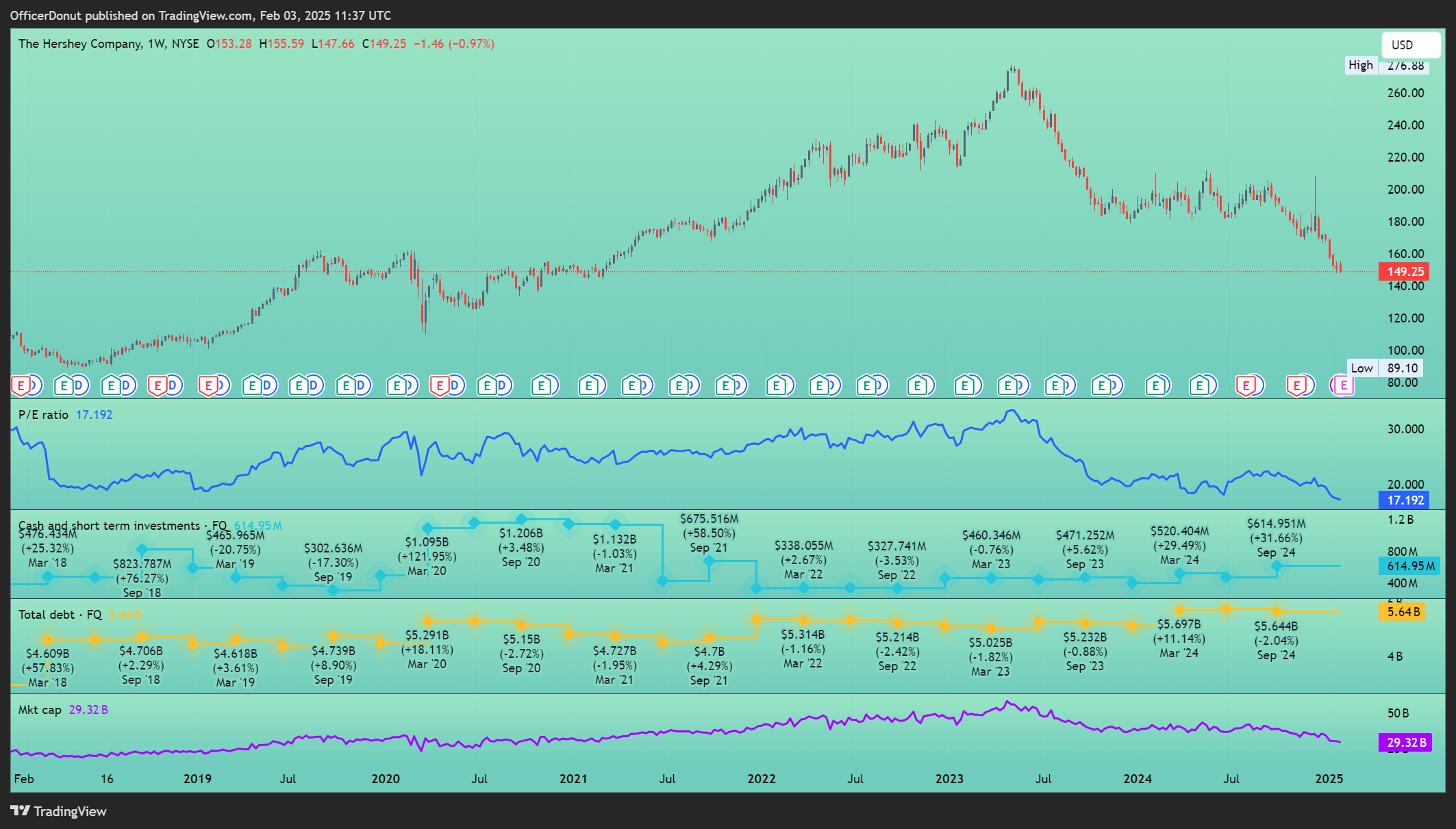 BATS:HSY Chart Image by OfficerDonut