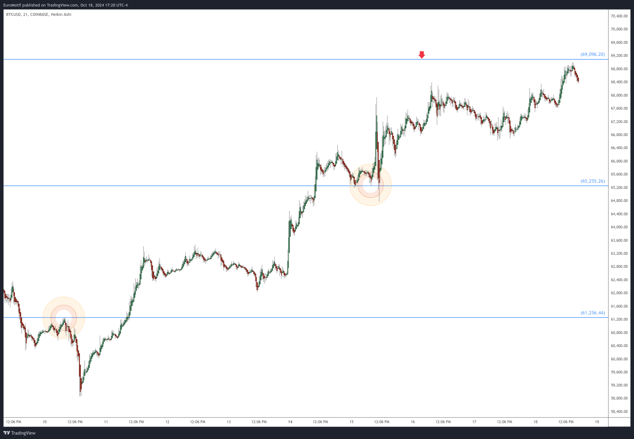 COINBASE:BTCUSD Chart Image by EuroMotif