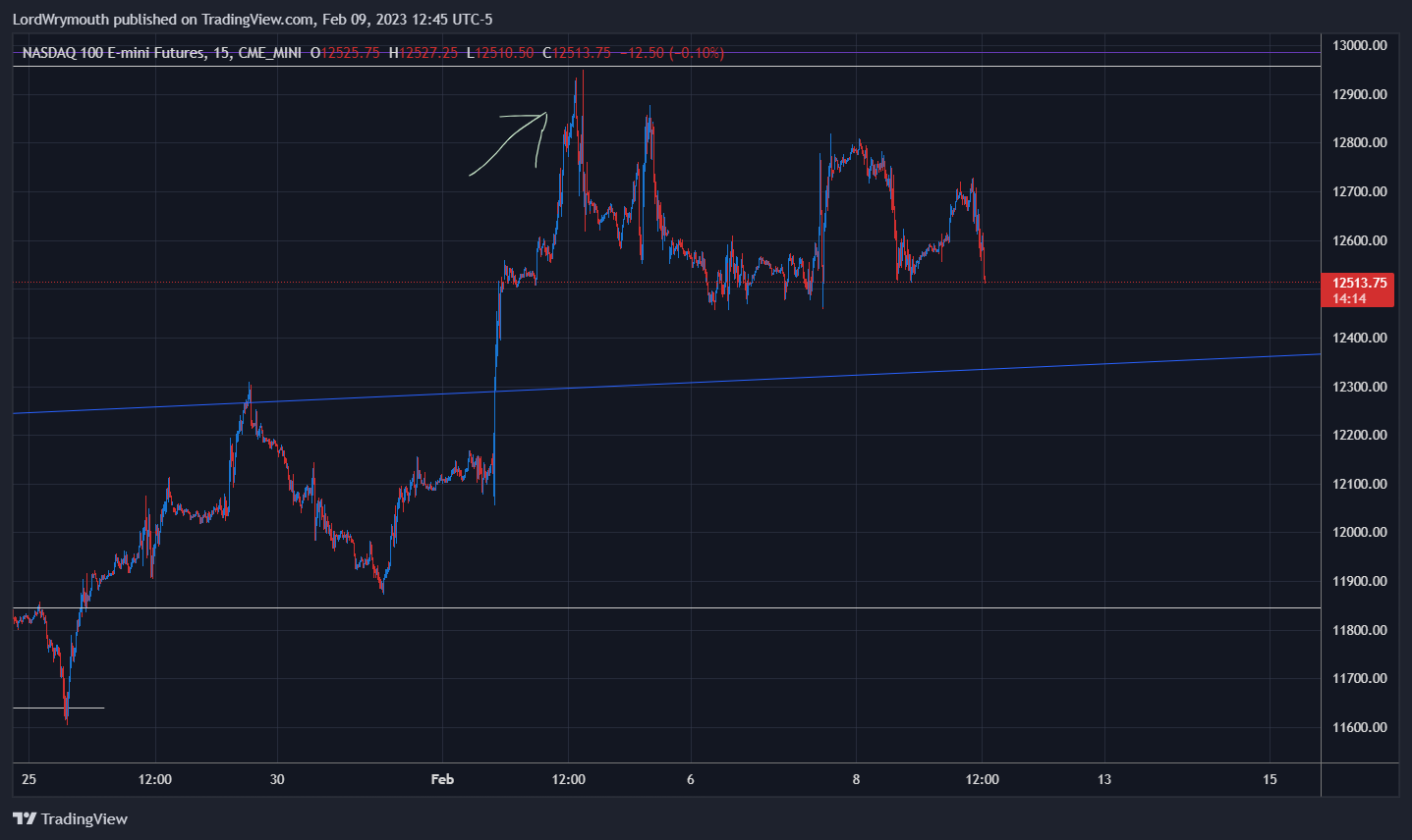 CME_MINI:NQ1! Chart Image by LordWrymouth
