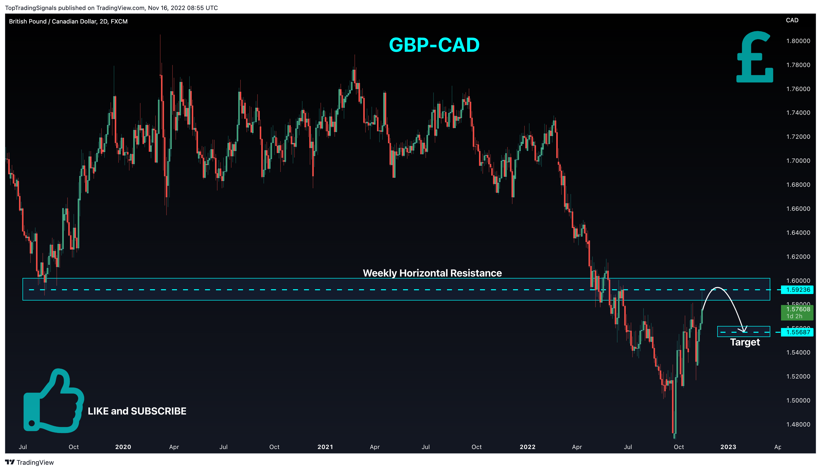 FX:GBPCAD Chart Image by TopTradingSignals