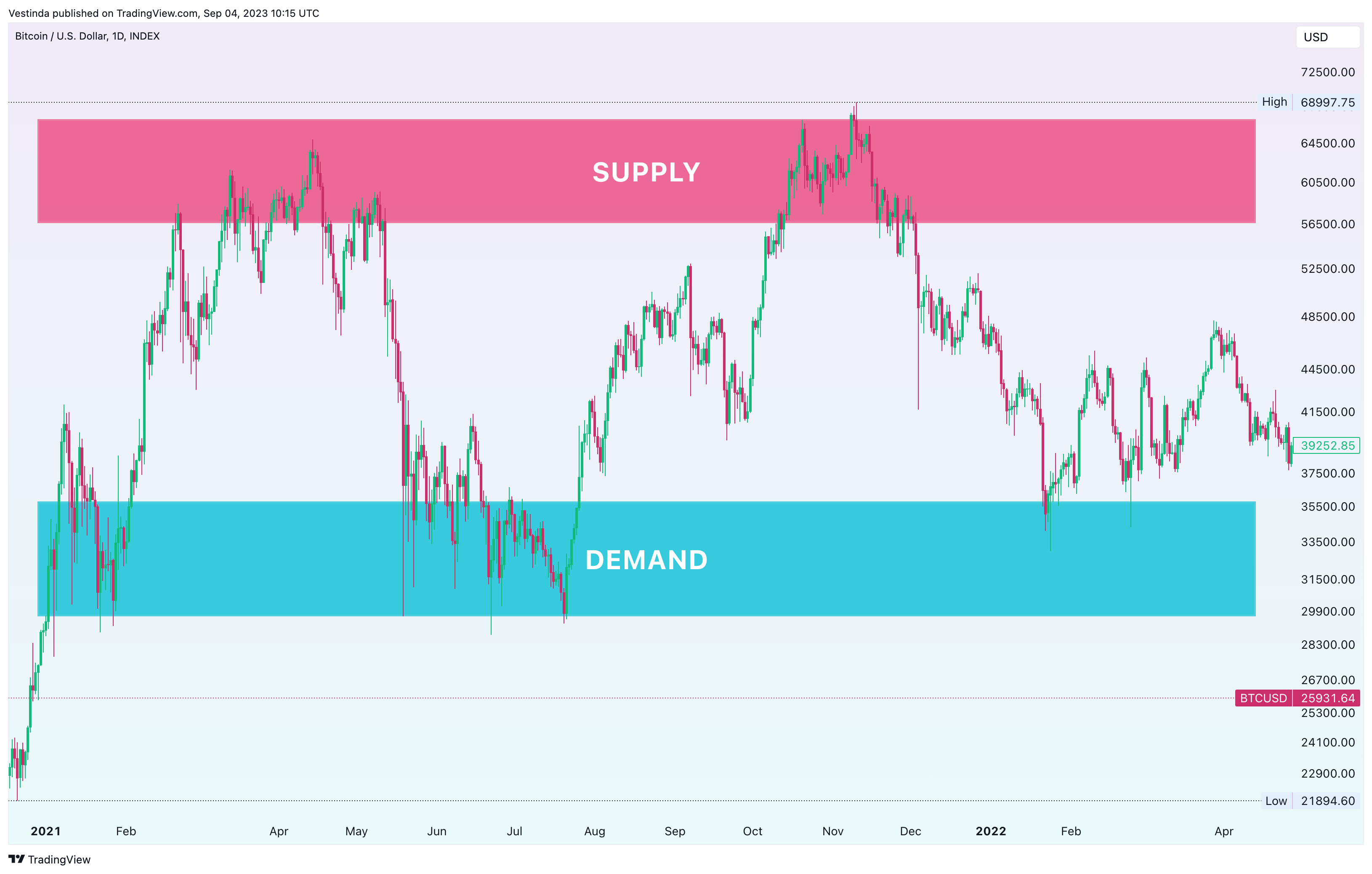INDEX:BTCUSD Chart Image by Vestinda